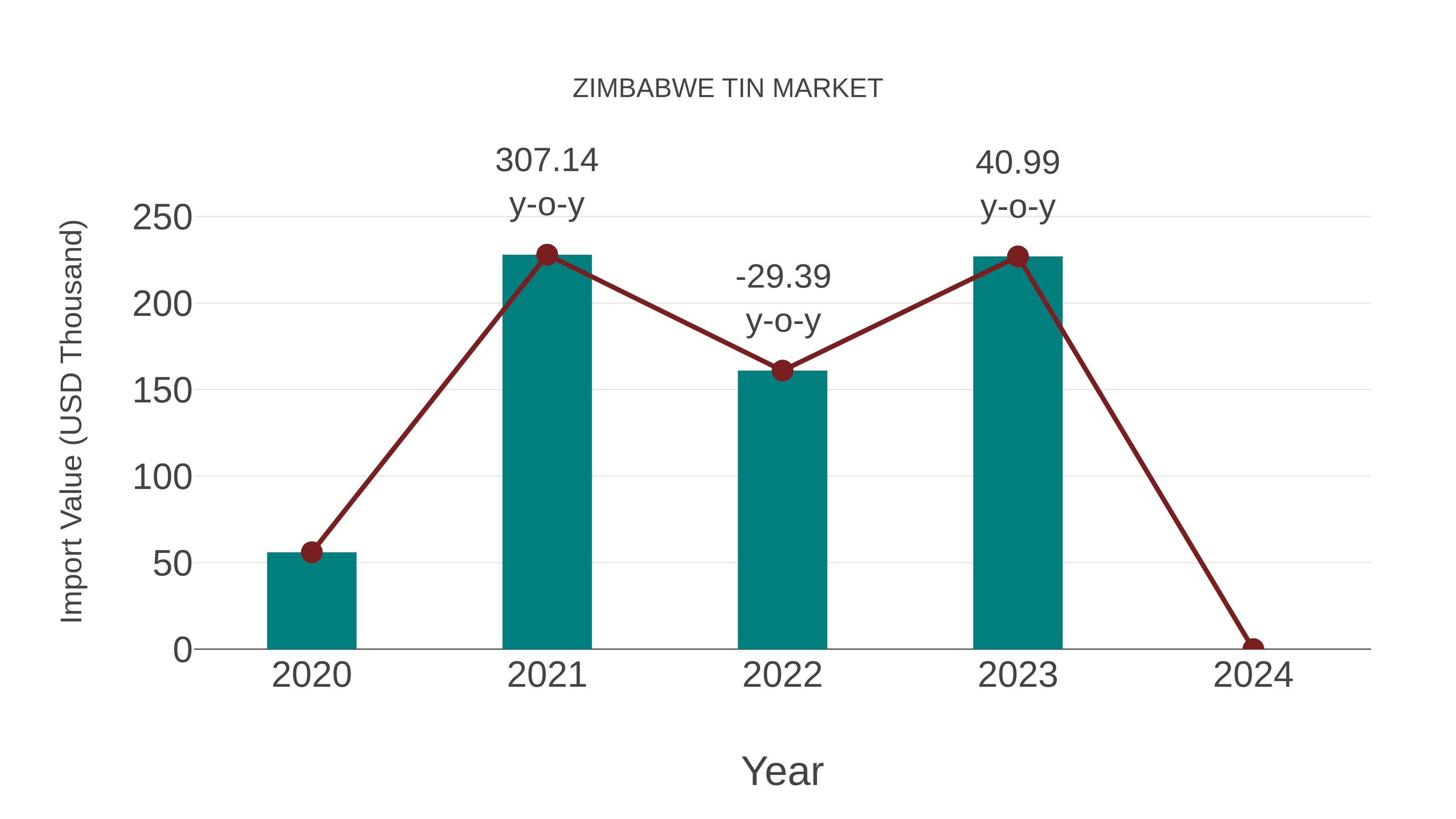  Zimbabwe Tin Market: Import Trend Analysis