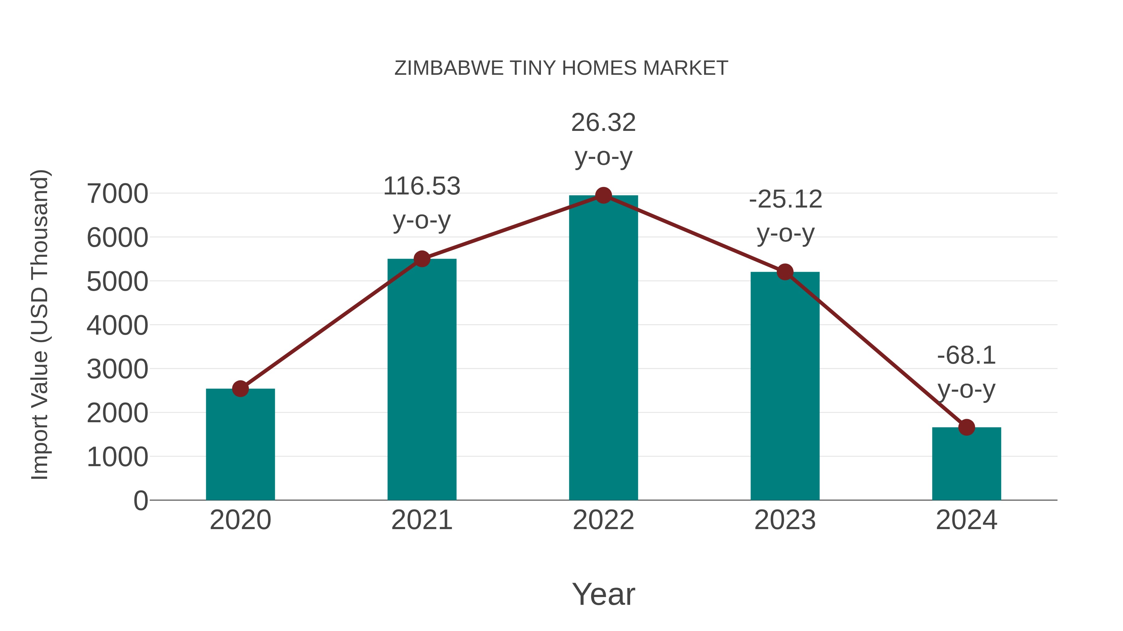  Zimbabwe Tiny Homes Market: Import Trend Analysis