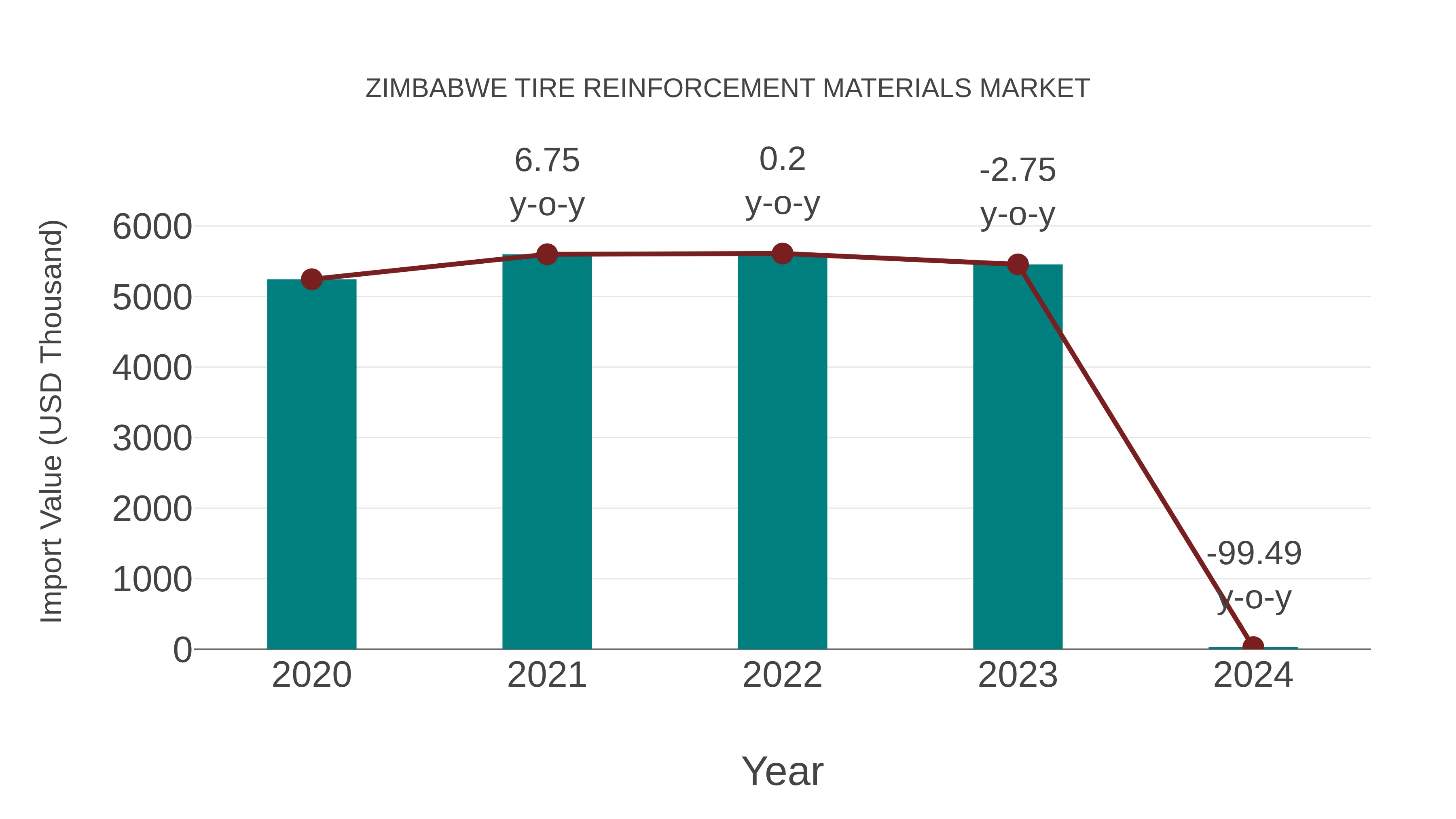  Zimbabwe Tire Reinforcement Materials Market: Import Trend Analysis