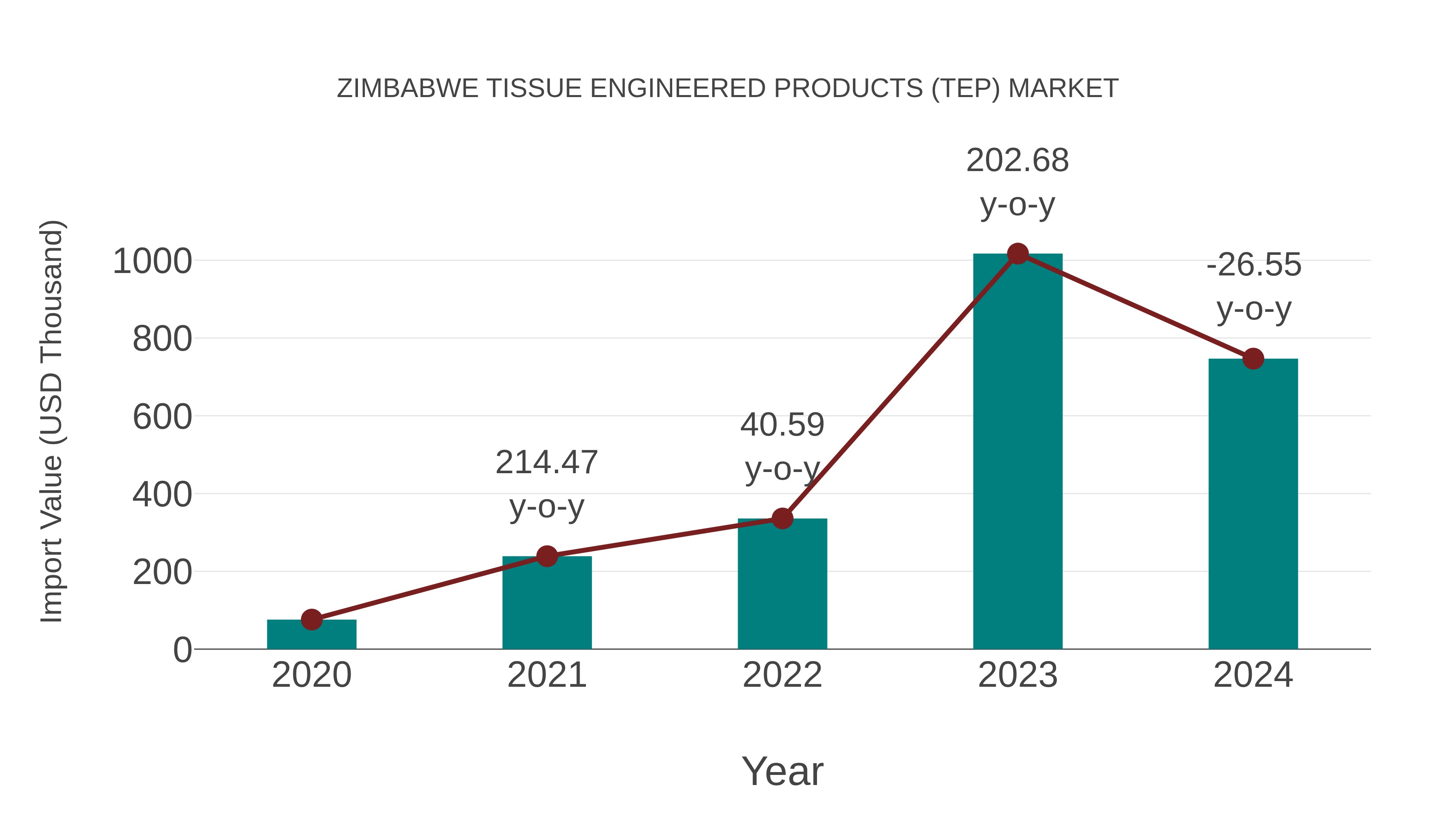 Zimbabwe Tissue Engineered Products (Tep) Market: Import Trend Analysis