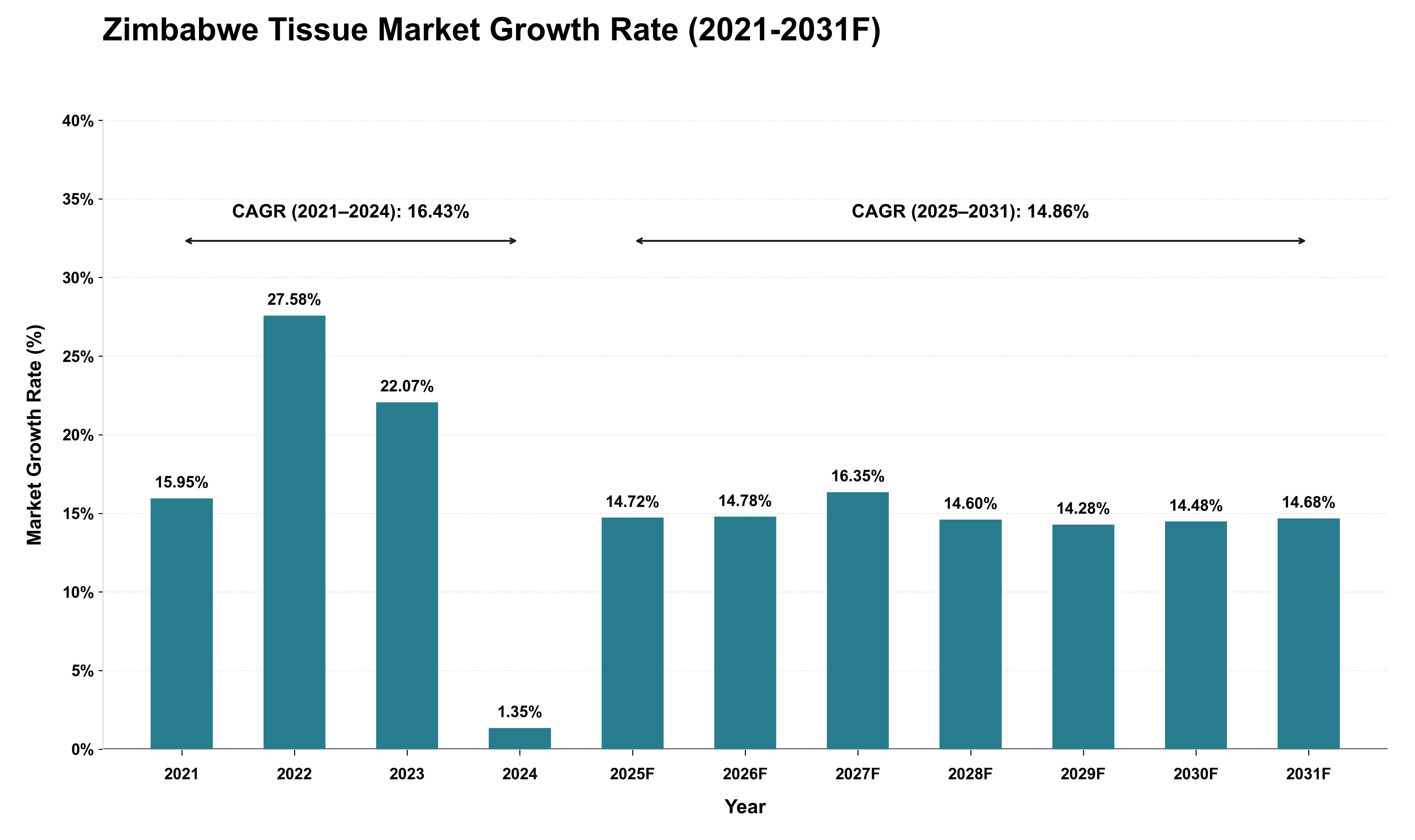 Zimbabwe Tissue Market Growth Rate Analysis (2021 - 2031)