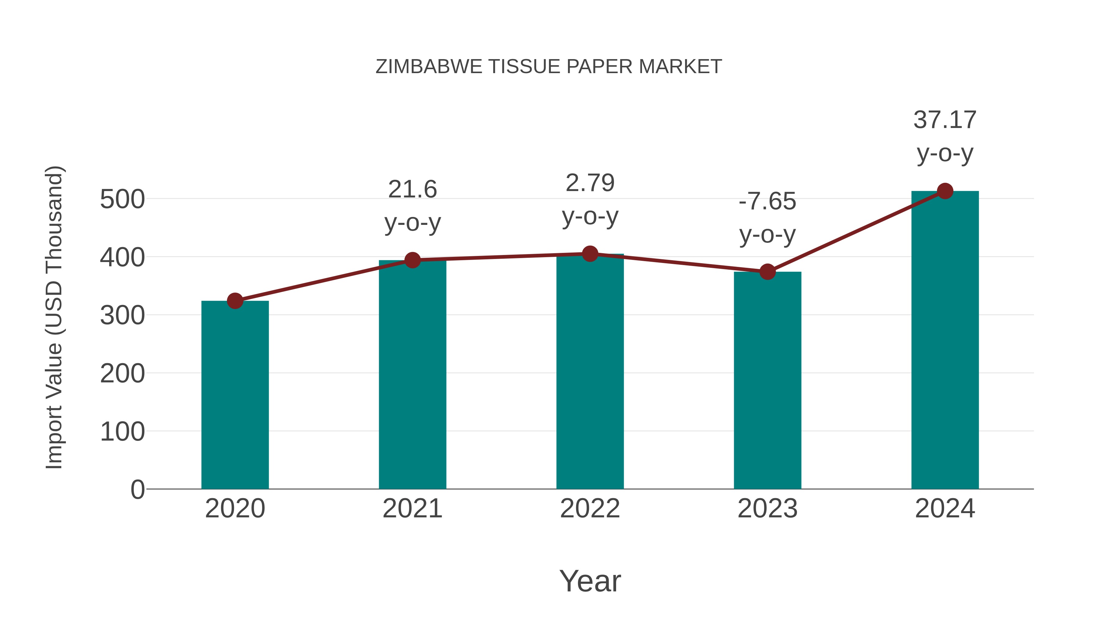  Zimbabwe Tissue Paper Market: Import Trend Analysis