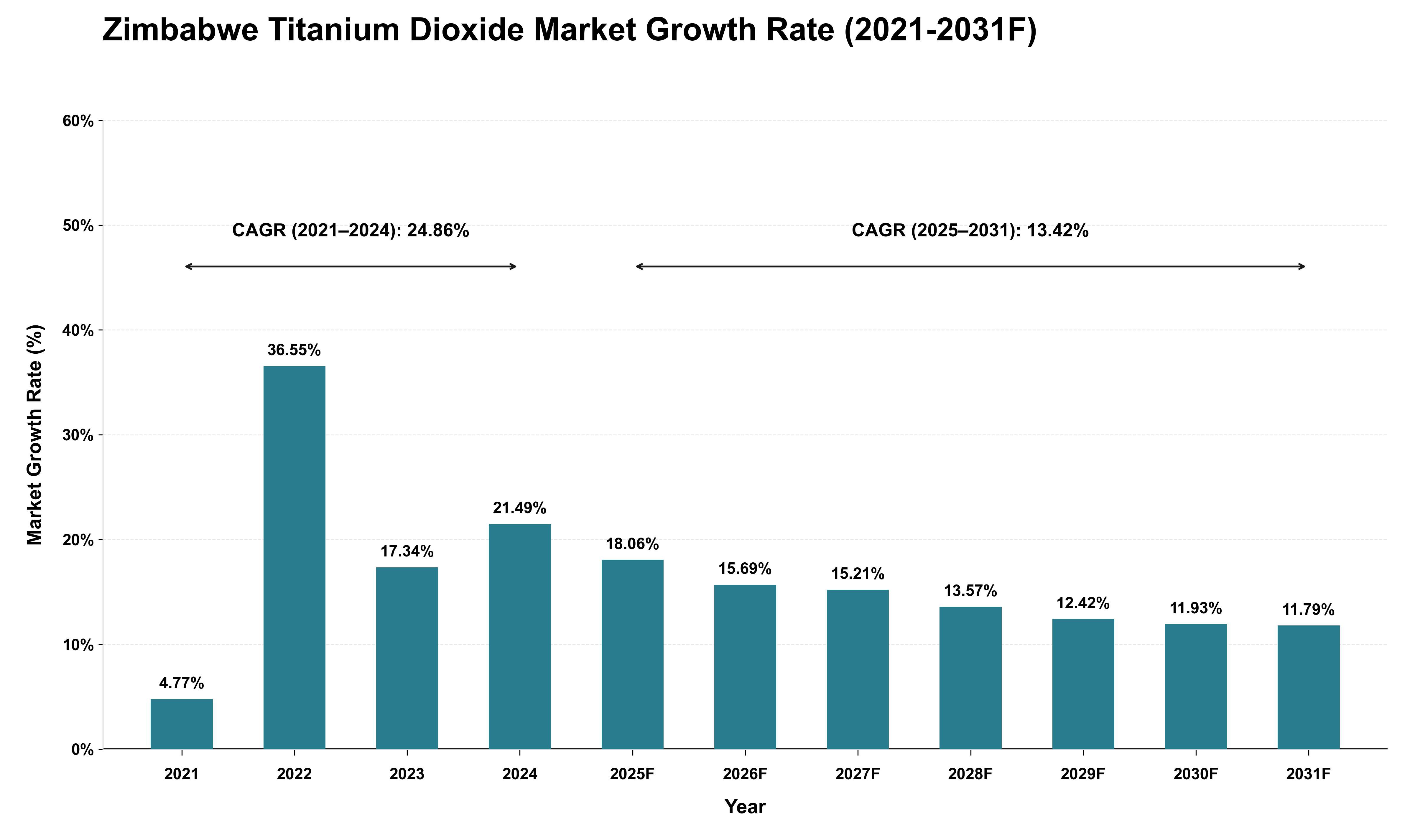 Zimbabwe Titanium Dioxide Market Growth Rate Analysis (2021 - 2031)