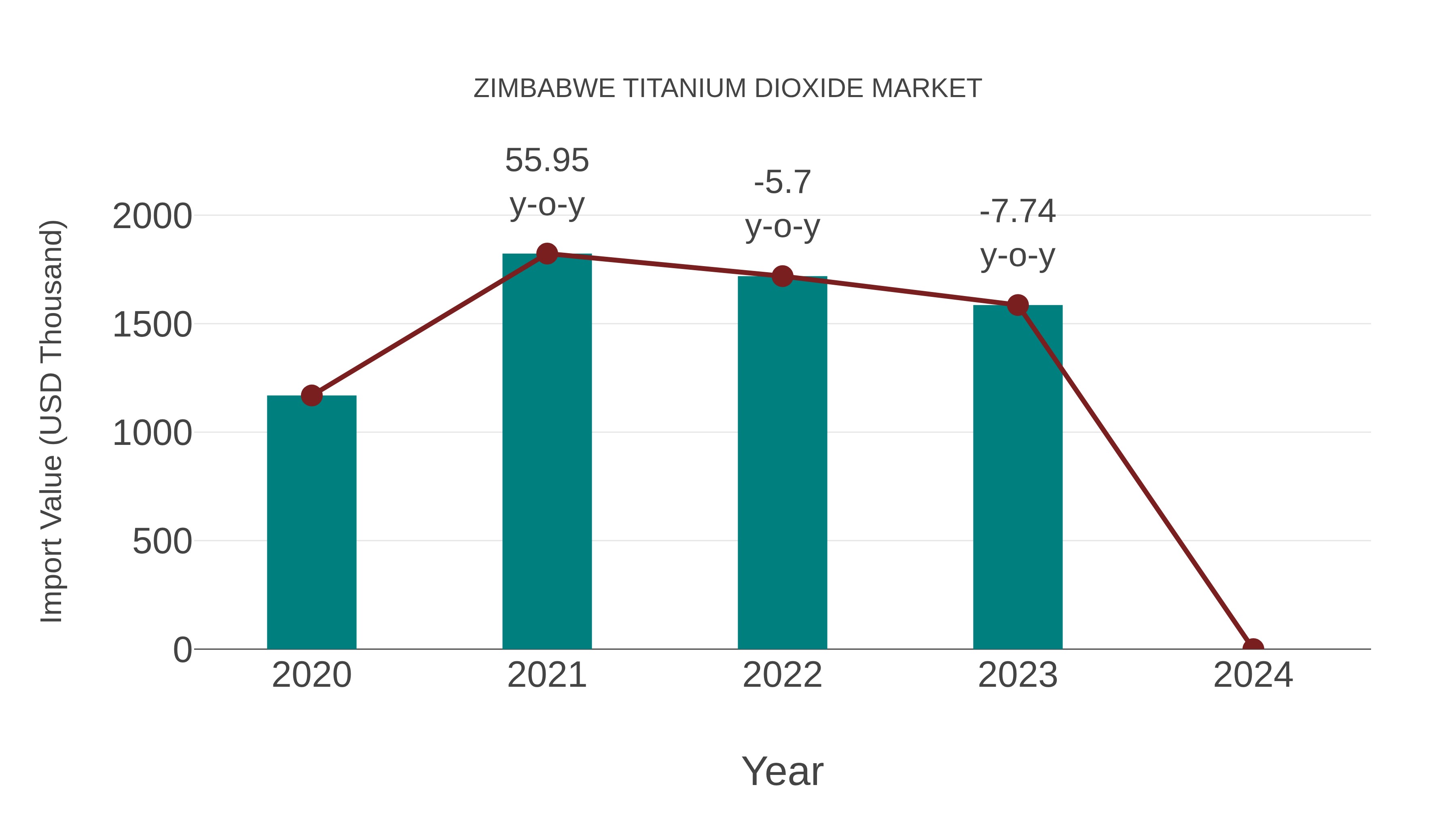  Zimbabwe Titanium Dioxide Market: Import Trend Analysis