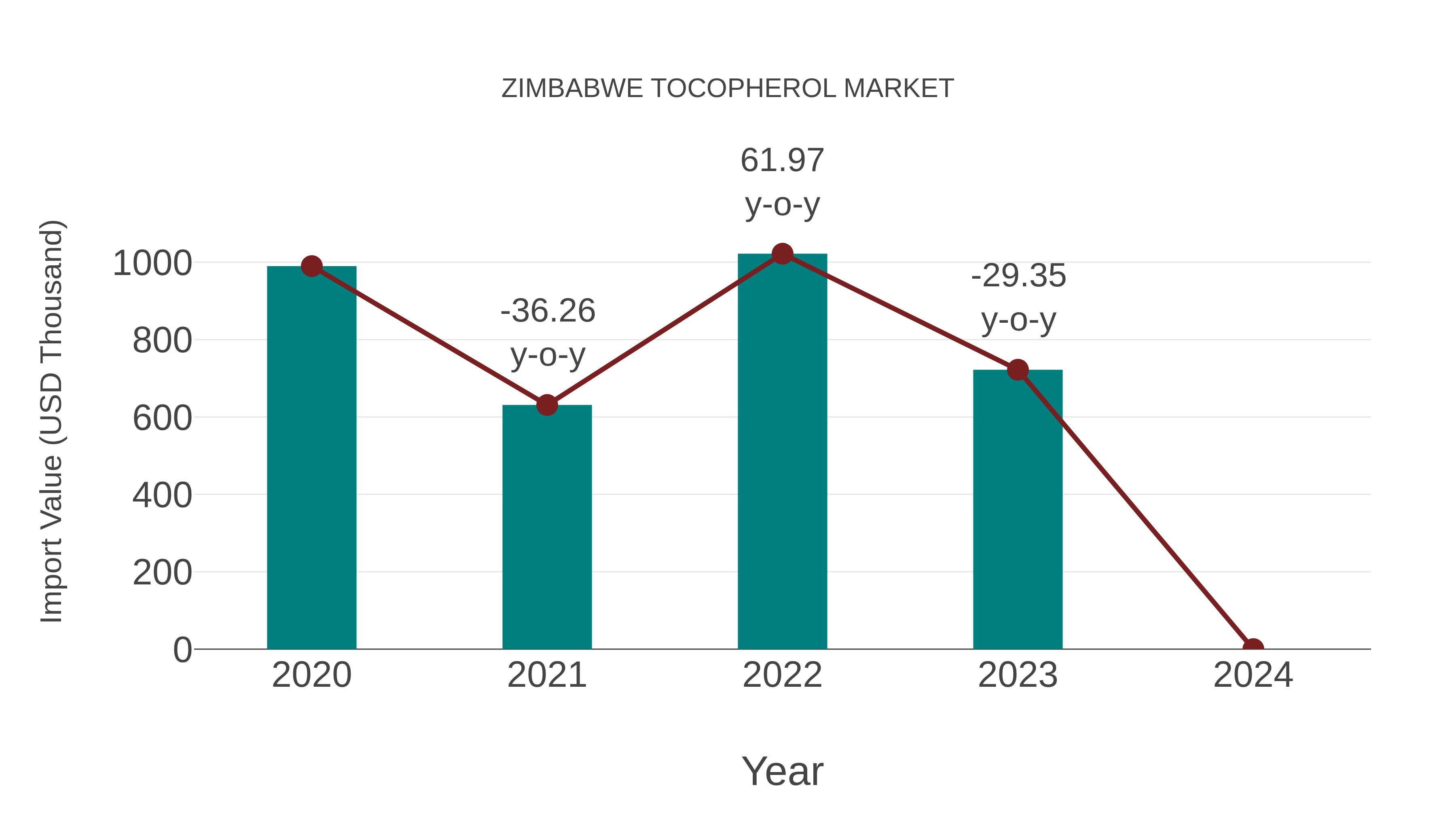  Zimbabwe Tocopherol Market: Import Trend Analysis