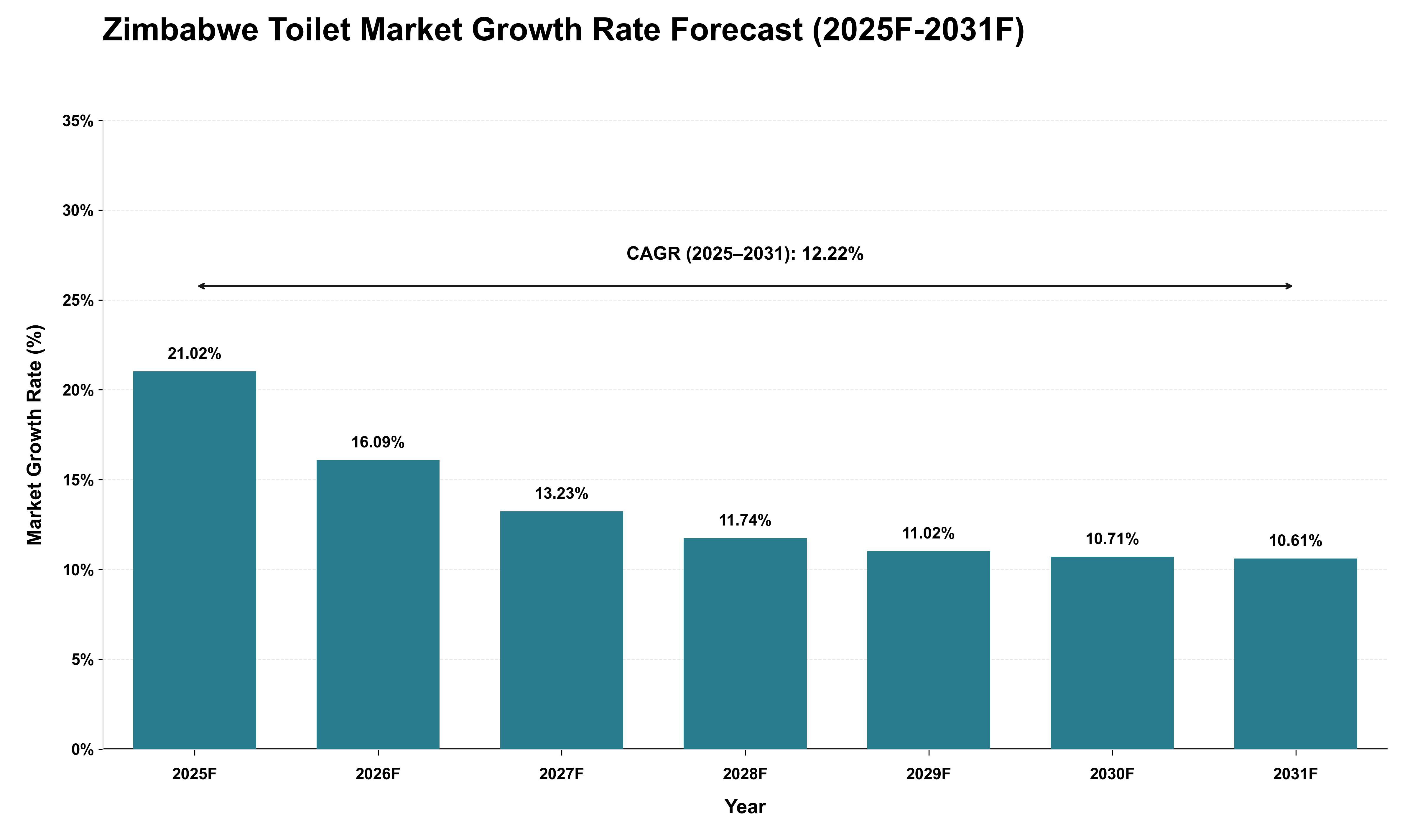 Zimbabwe Toilet Market Growth Rate Analysis (2025 - 2031)