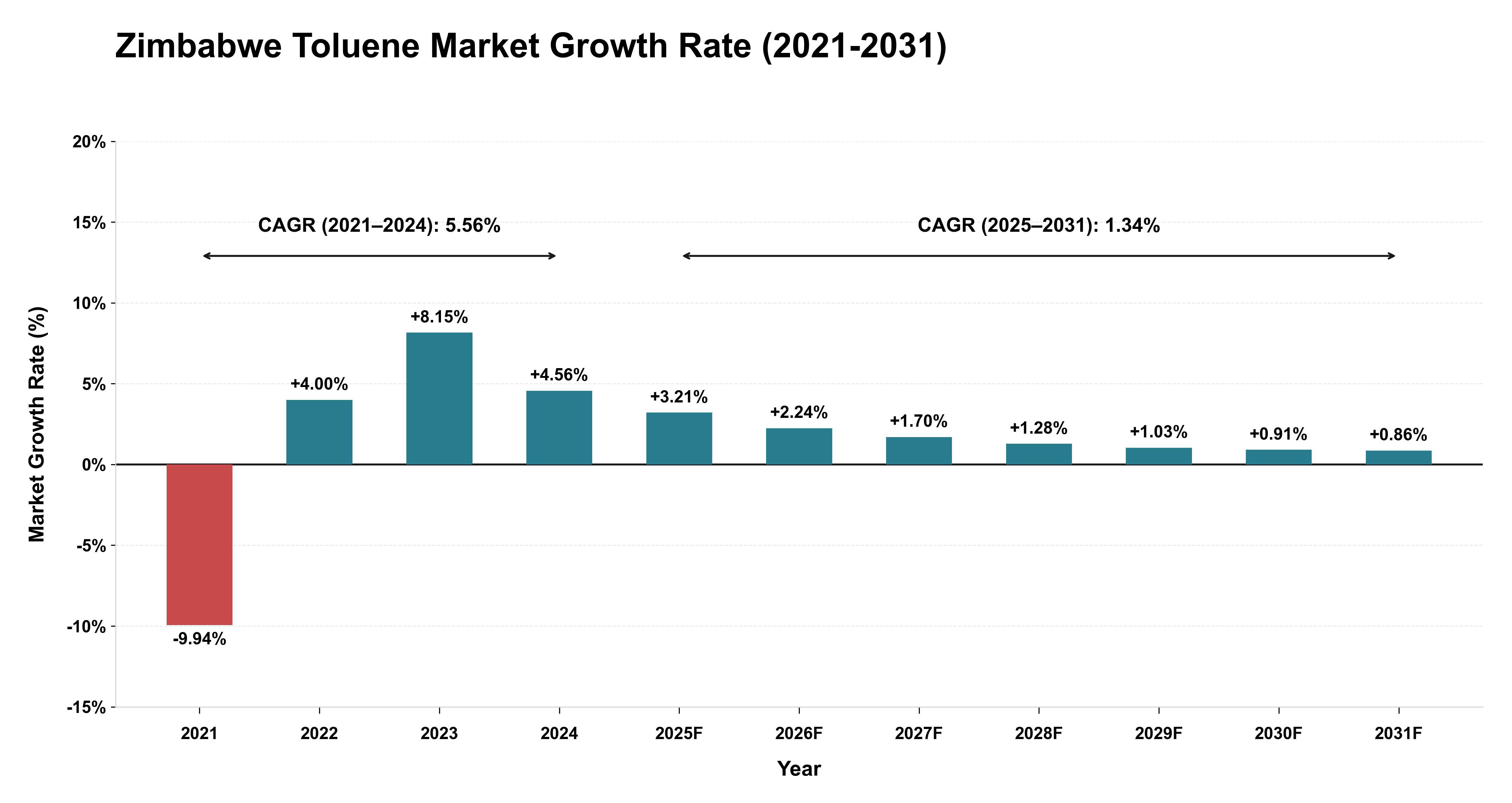 Zimbabwe Toluene Market Growth Rate Analysis (2021-2031)