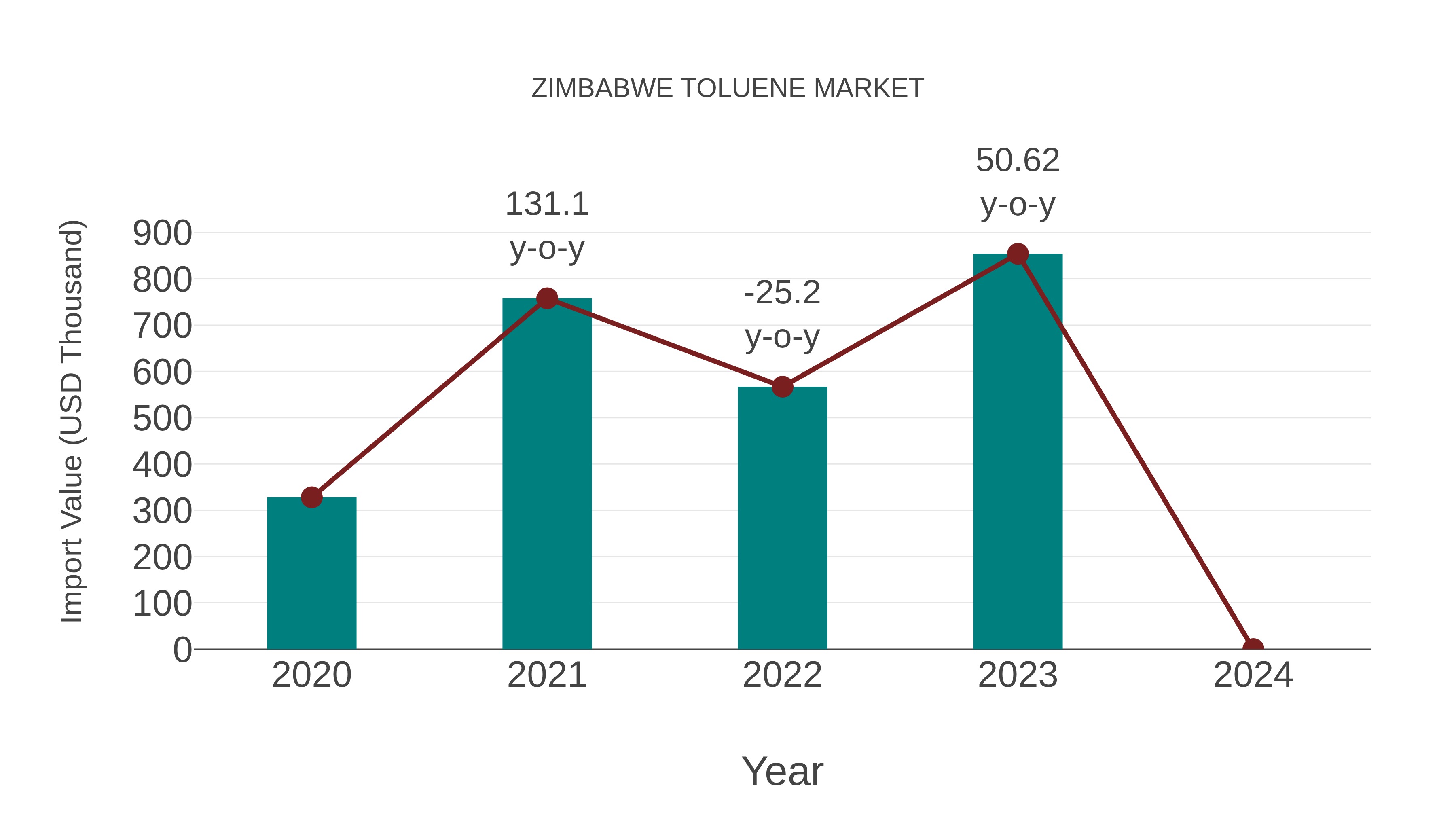  Zimbabwe Toluene Market Competition 2023