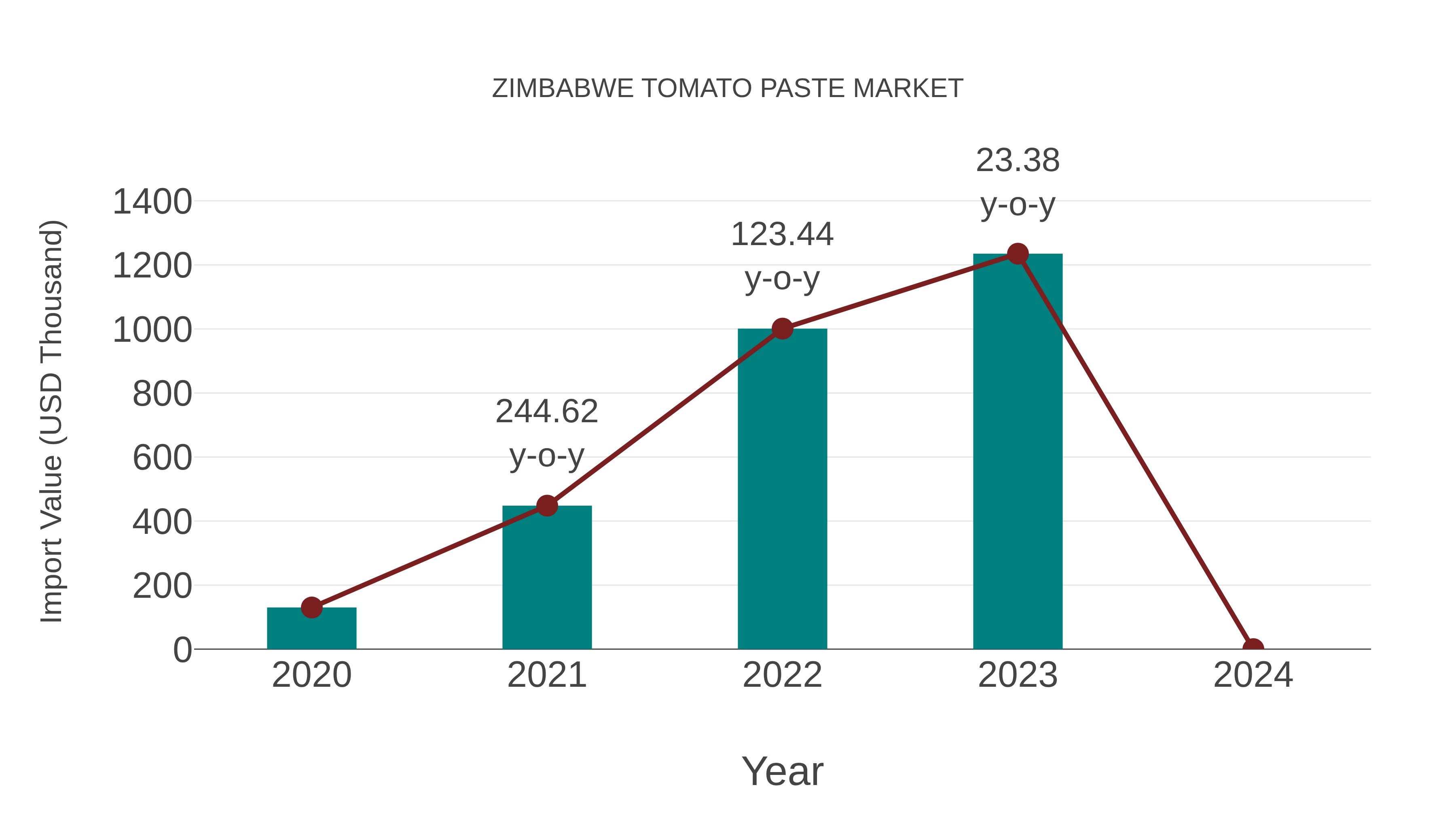  Zimbabwe Tomato Paste Market: Import Trend Analysis