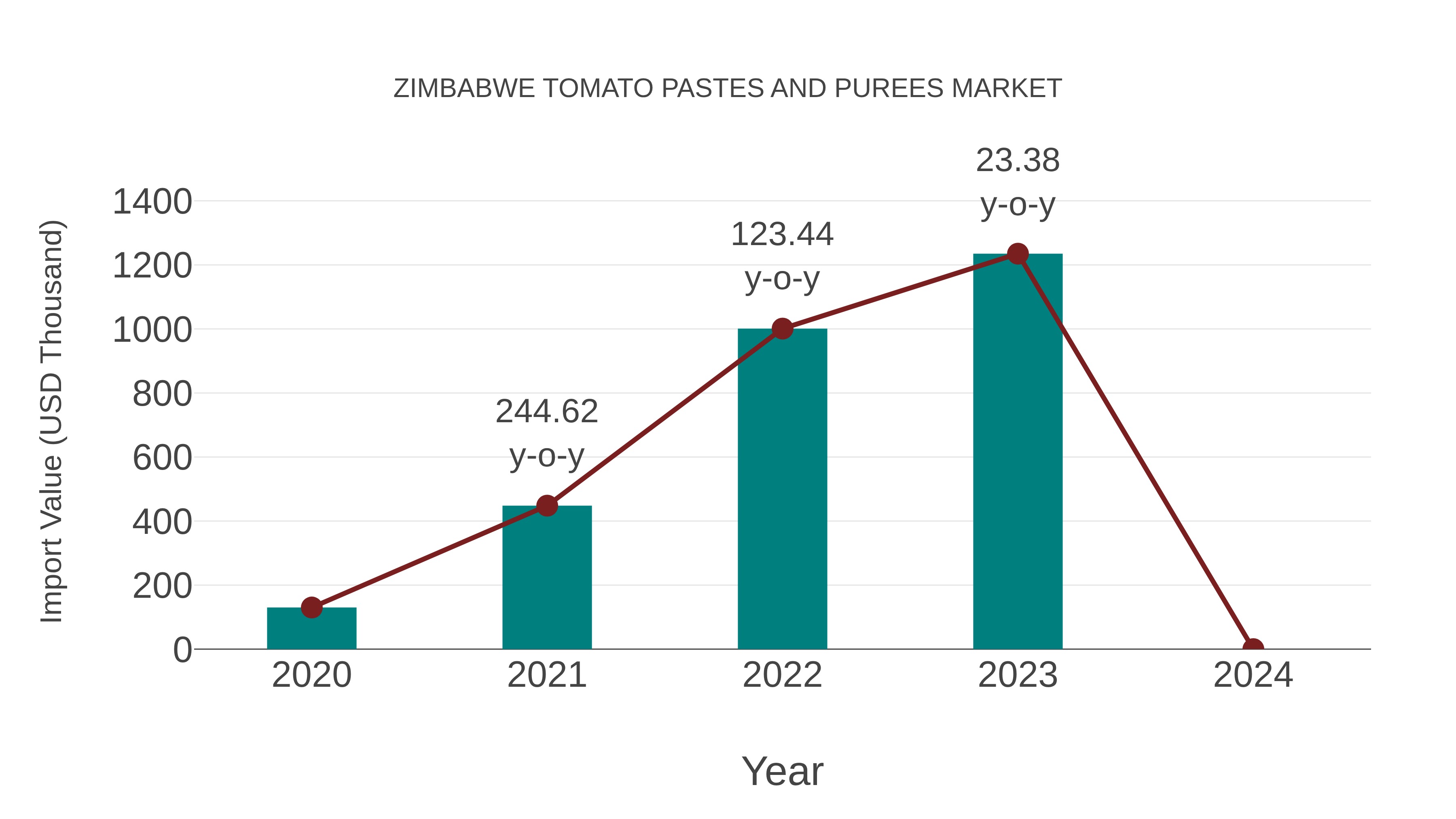  Zimbabwe Tomato Pastes and Purees Market: Import Trend Analysis