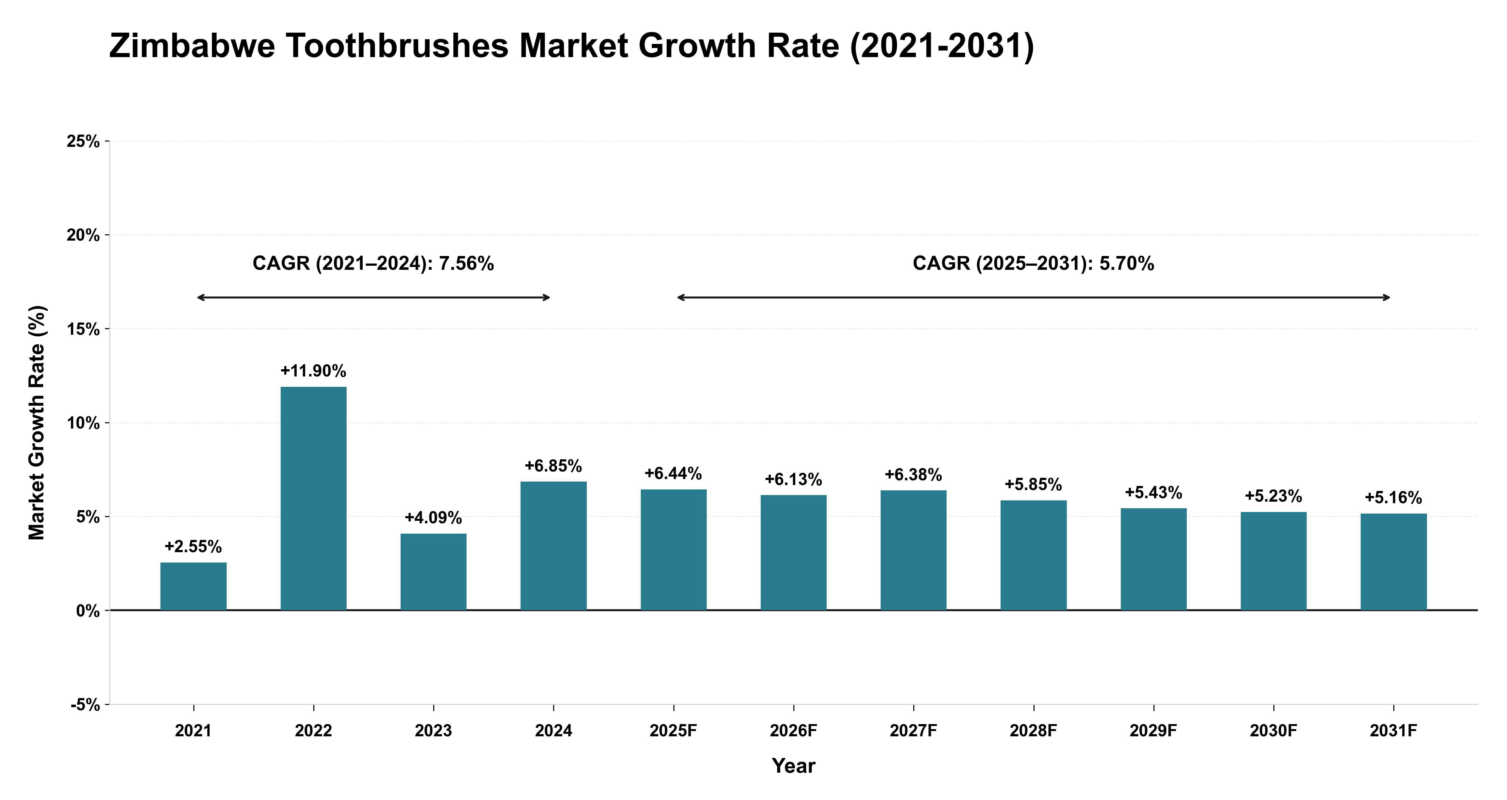 Zimbabwe Toothbrushes Market Growth Rate Analysis (2021-2031)