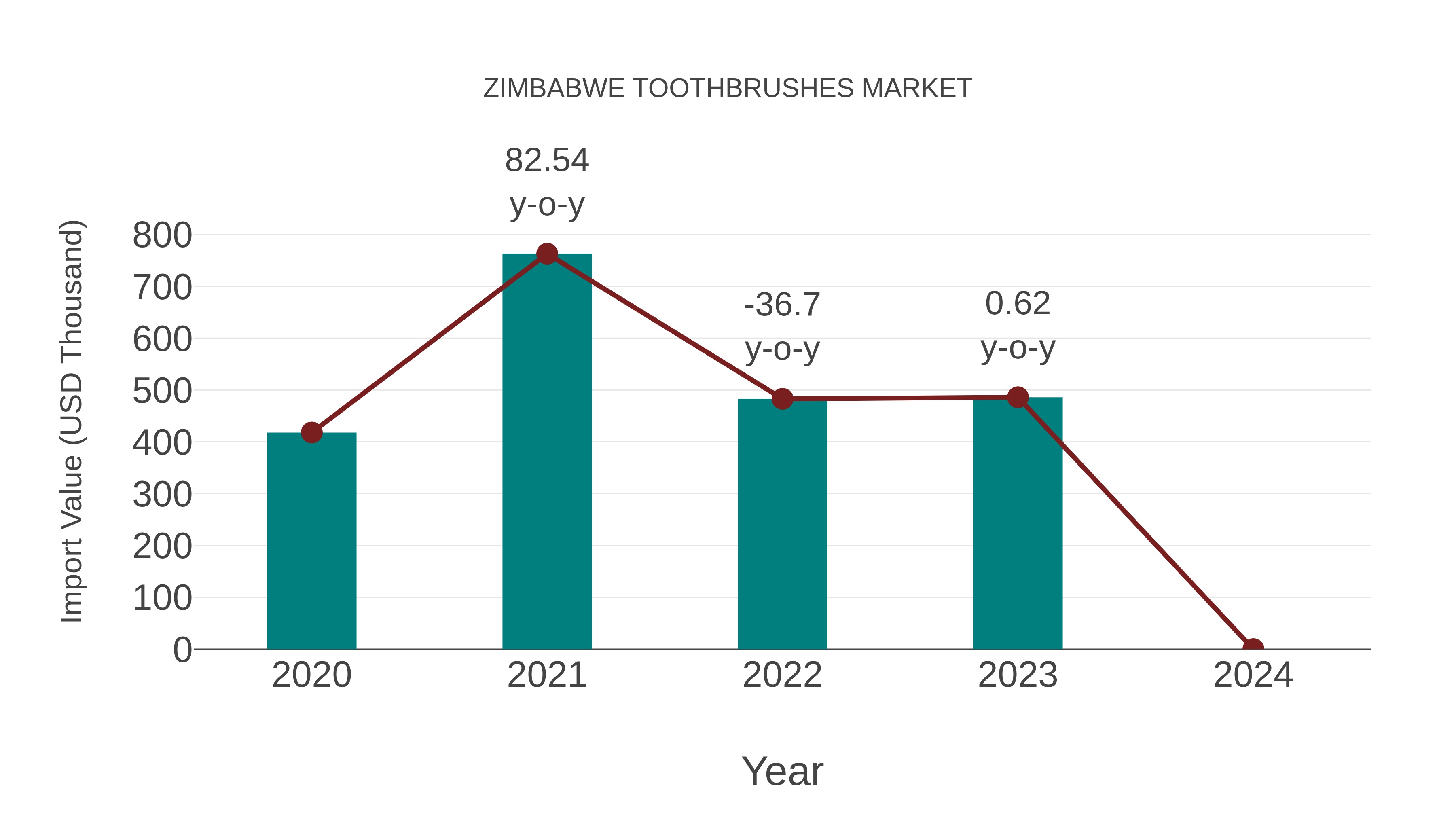  Zimbabwe Toothbrushes Market: Import Trend Analysis