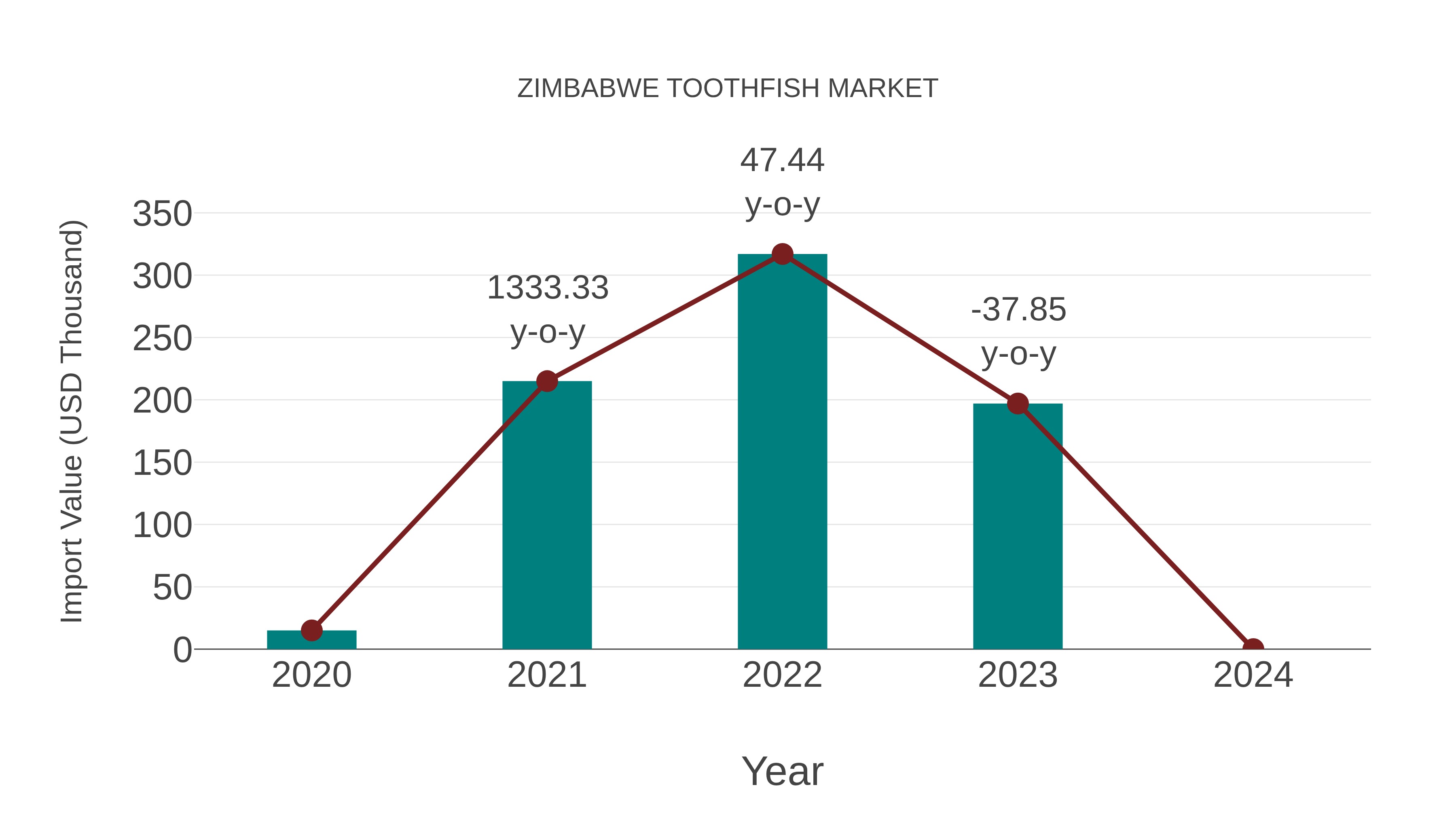  Zimbabwe Toothfish Market: Import Trend Analysis
