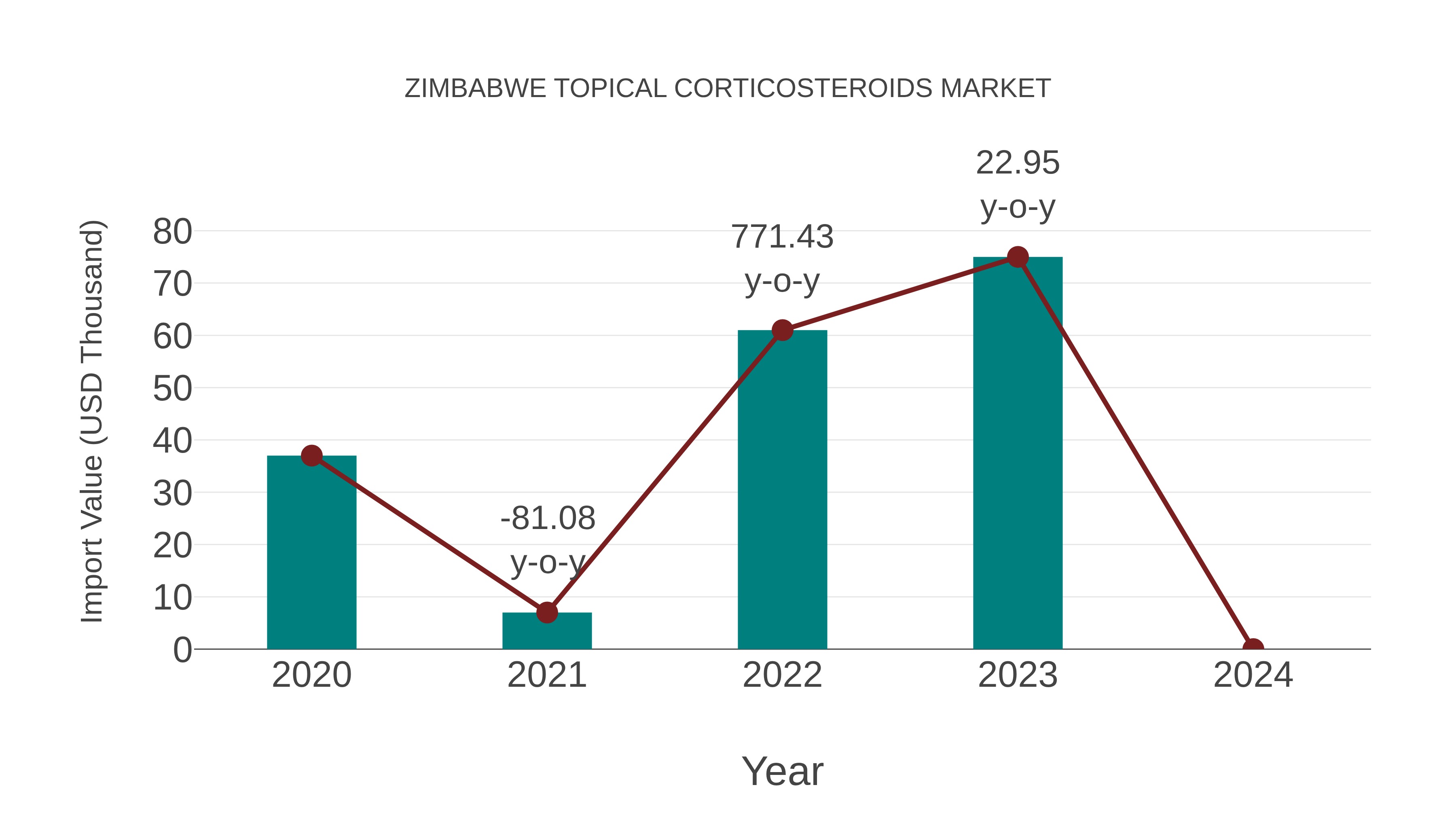  Zimbabwe Topical Corticosteroids Market: Import Trend Analysis