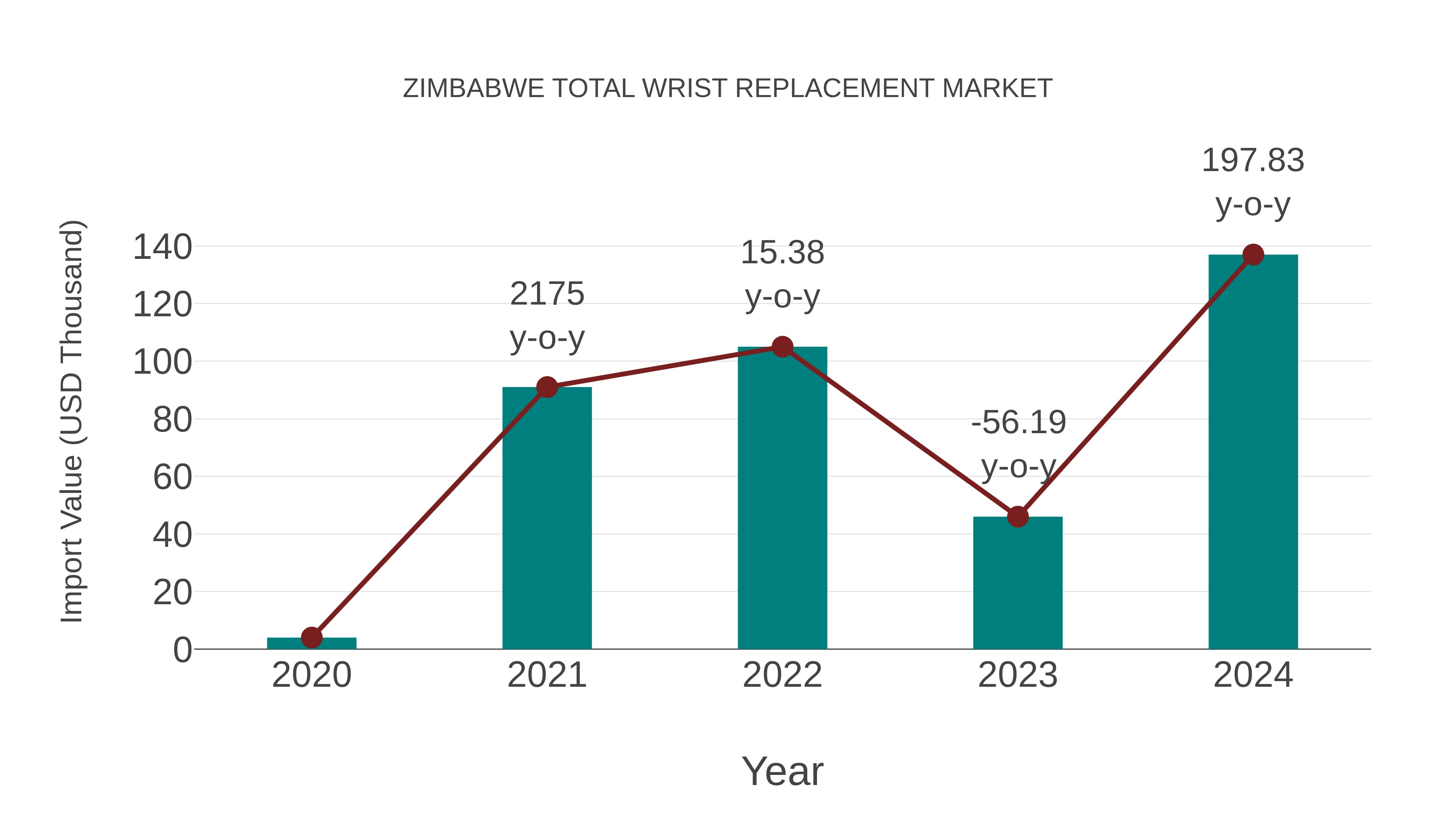 Zimbabwe Total Wrist Replacement Market: Import Trend Analysis