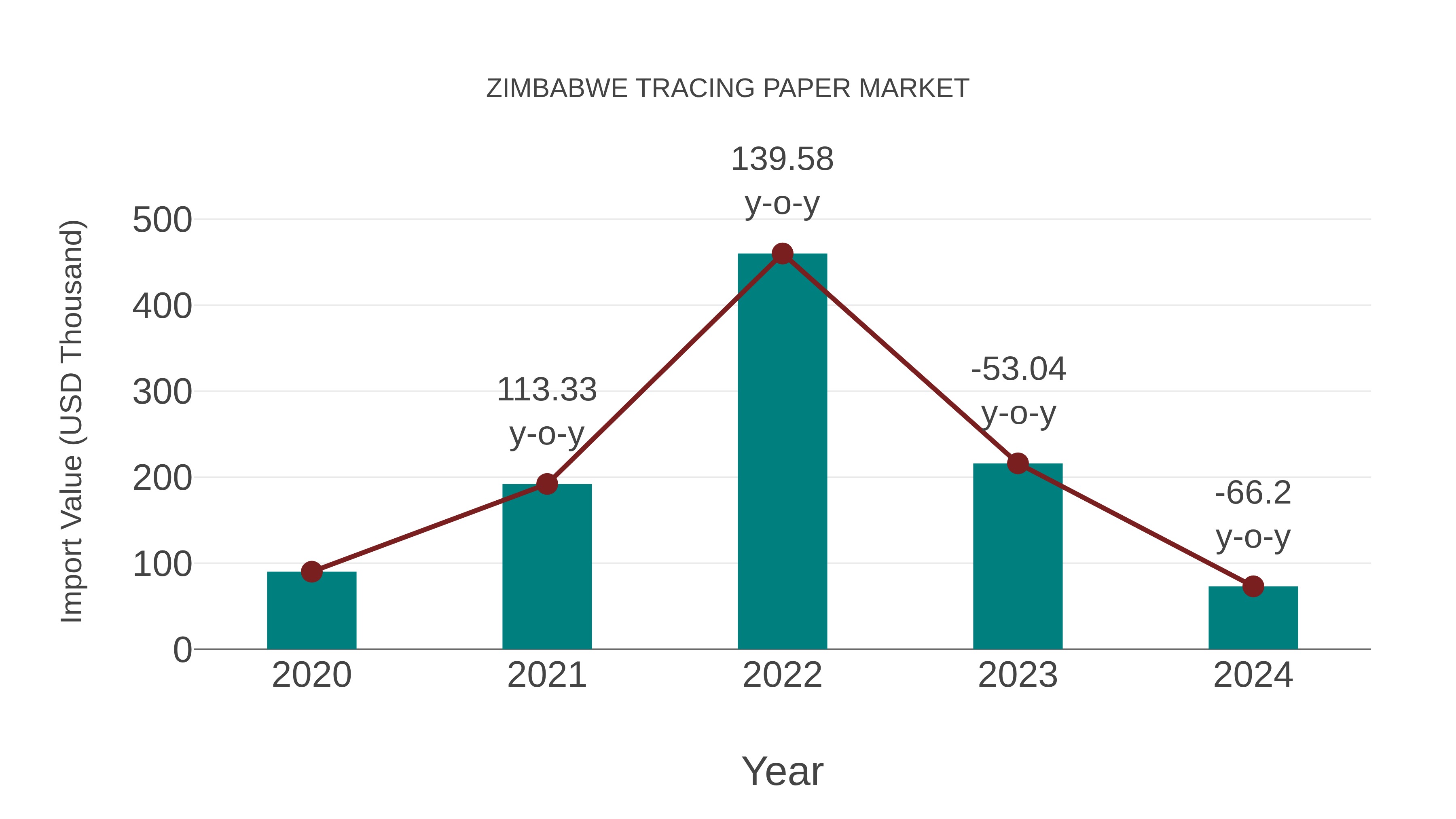  Zimbabwe Tracing Paper Market: Import Trend Analysis