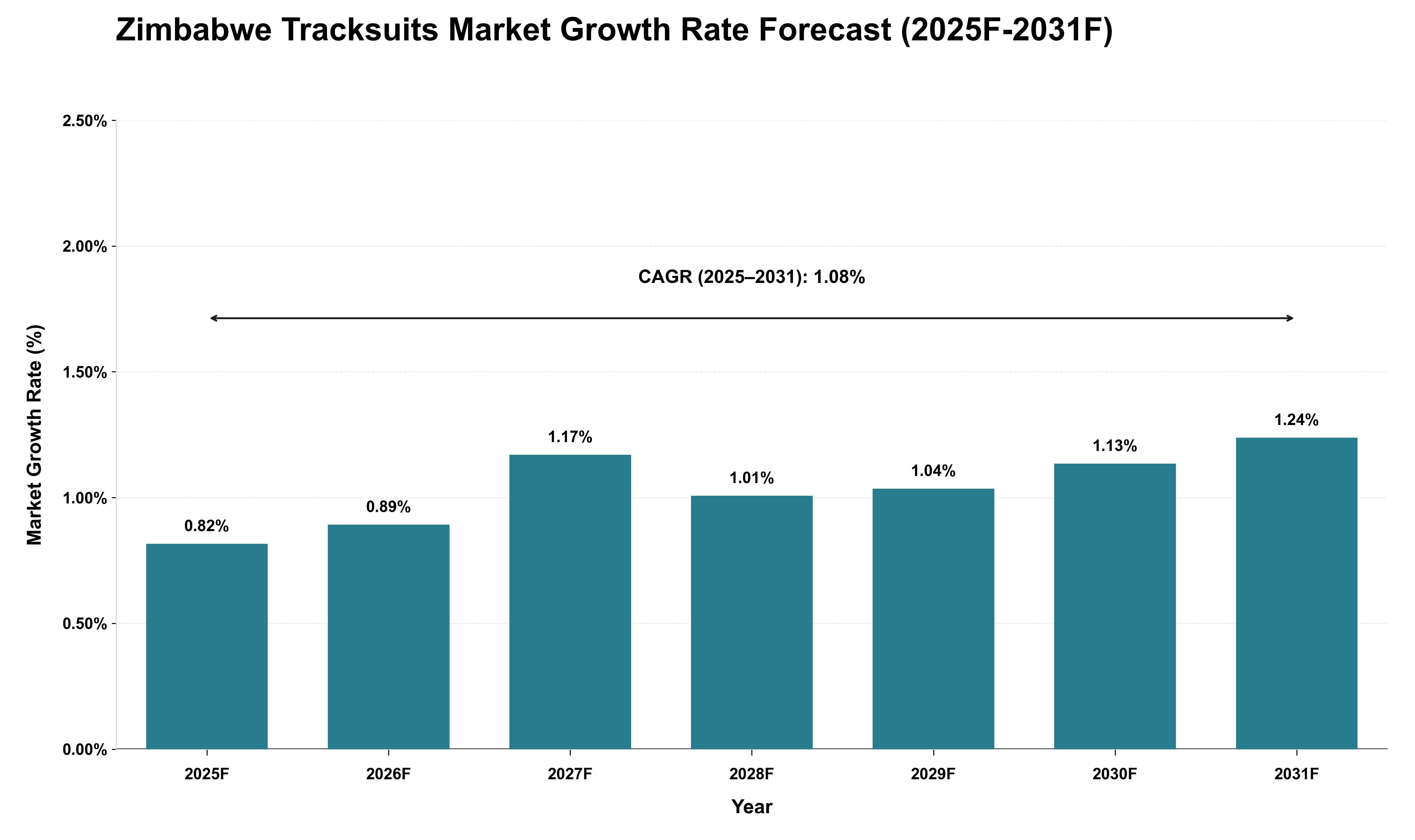 Zimbabwe Tracksuits Market Growth Rate Analysis (2025 - 2031)