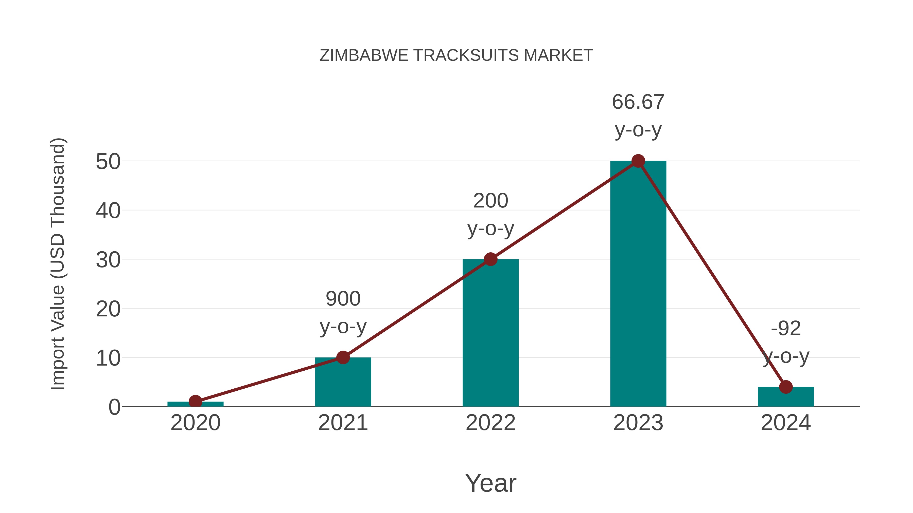  Zimbabwe Tracksuits Market: Import Trend Analysis