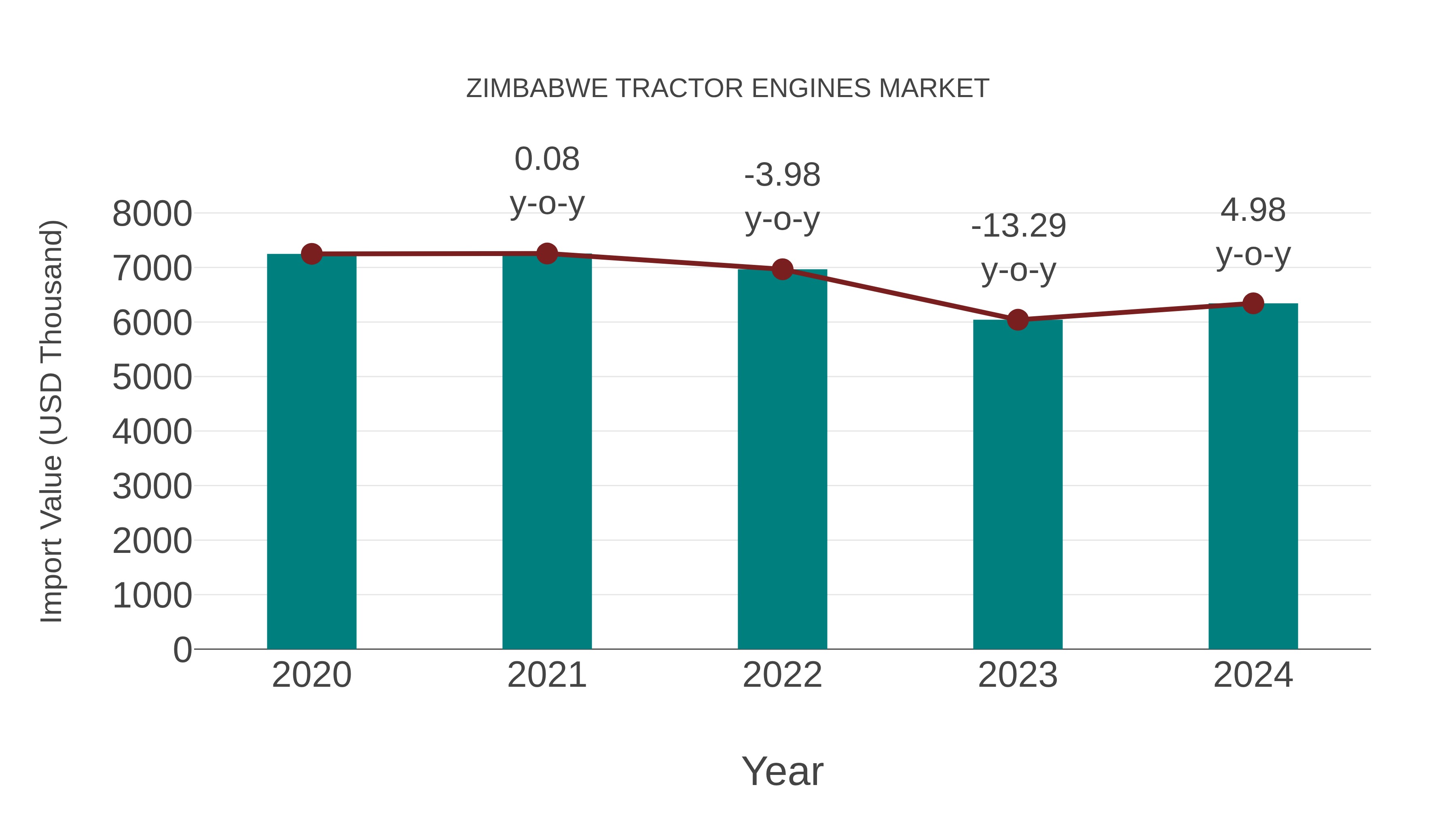  Zimbabwe Tractor Engines Market Competition 2023