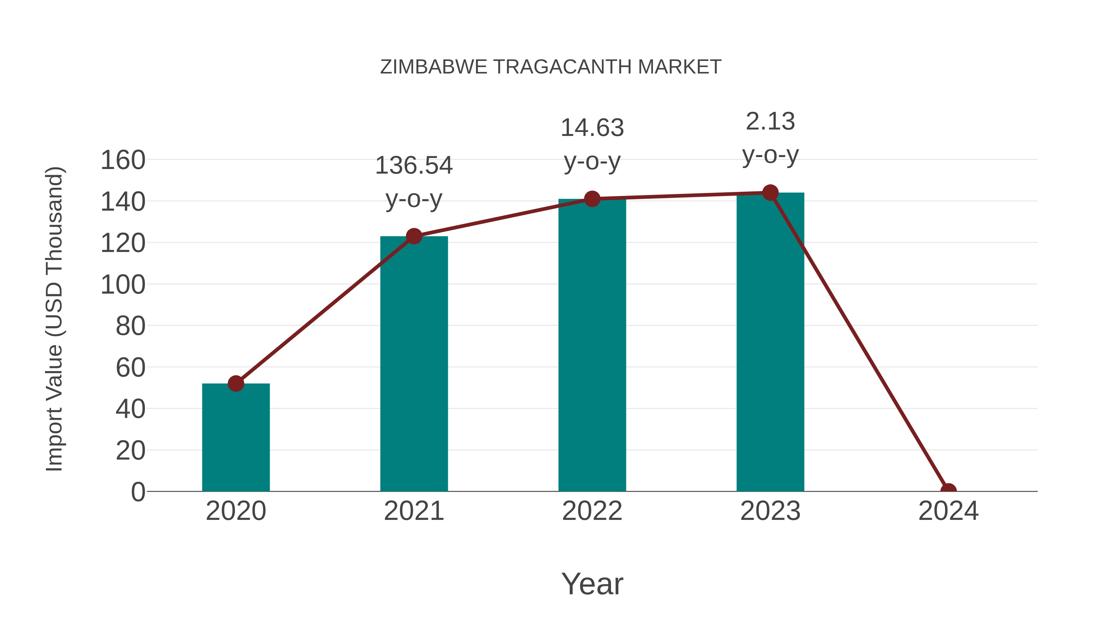Zimbabwe Tragacanth Market: Import Trend Analysis