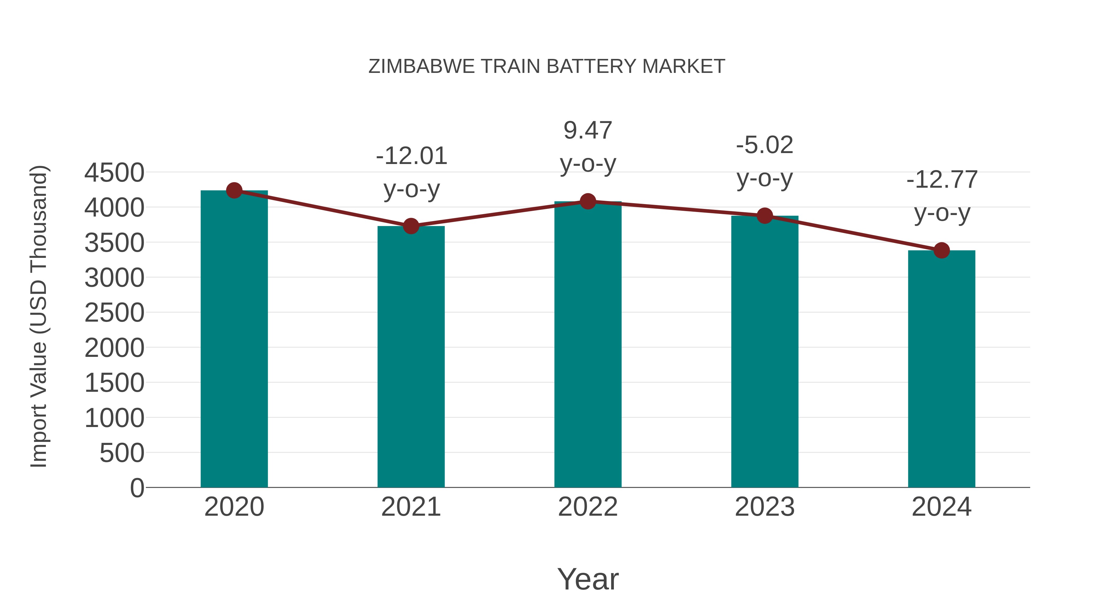  Zimbabwe Train Battery Market: Import Trend Analysis