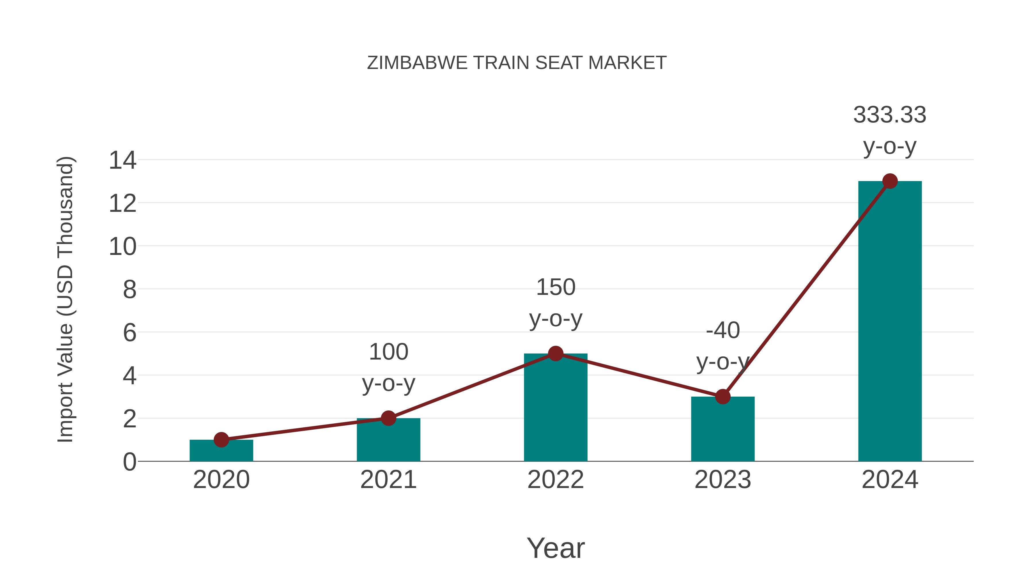  Zimbabwe Train Seat Market: Import Trend Analysis