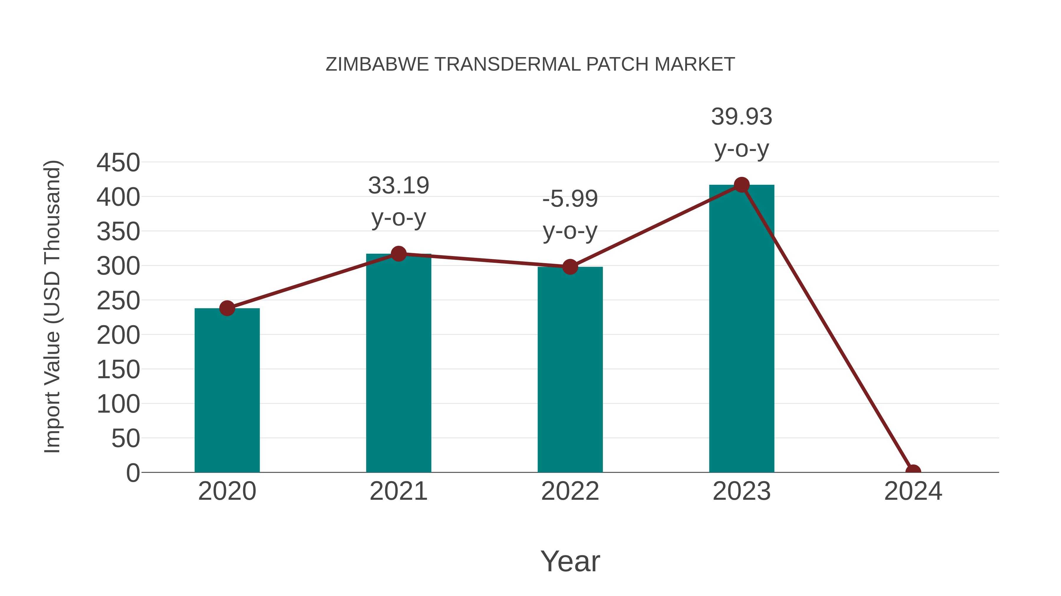  Zimbabwe Transdermal Patch Market: Import Trend Analysis