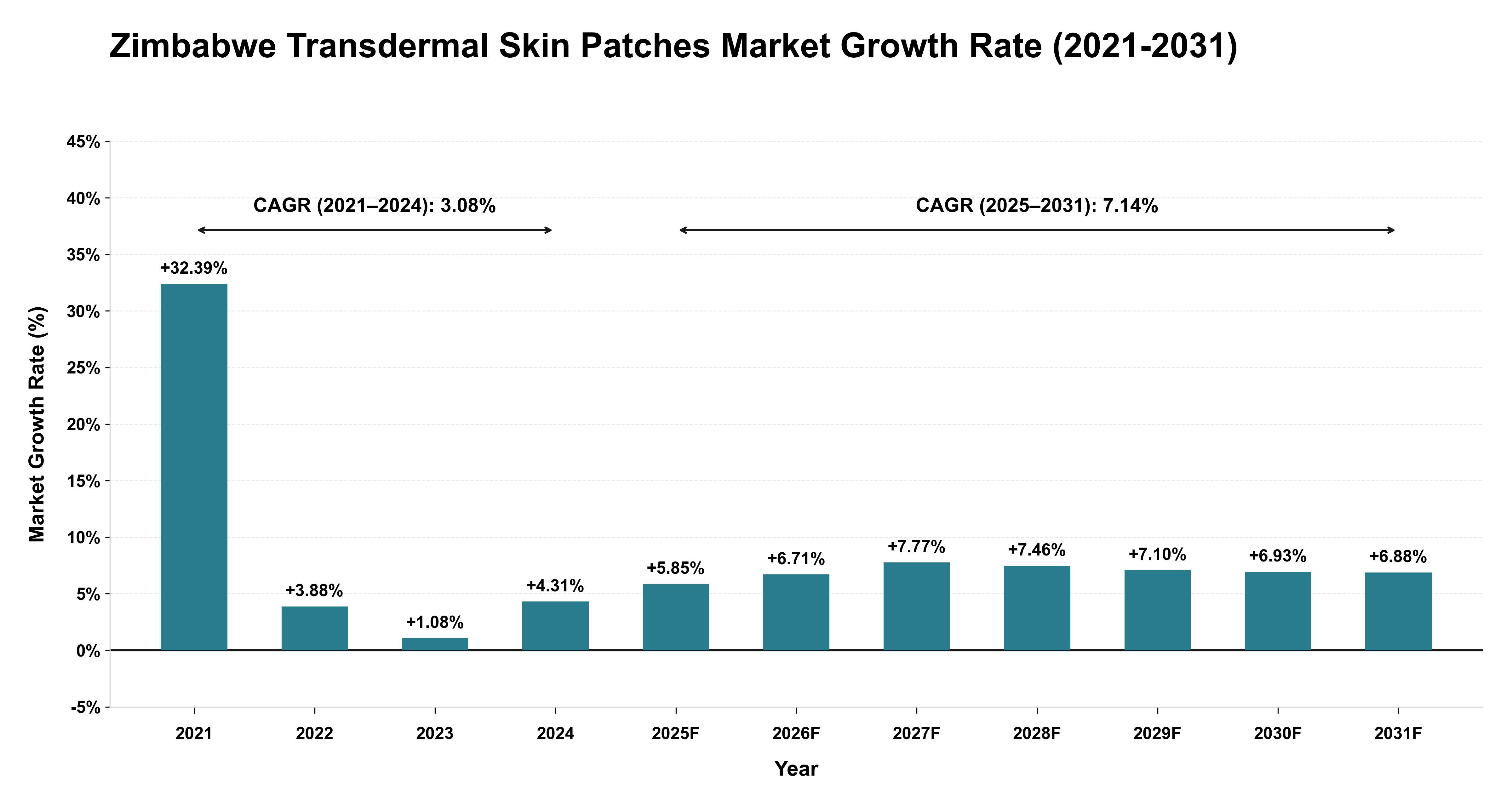 Zimbabwe Transdermal Skin Patches Market Growth Rate Analysis (2021-2031)