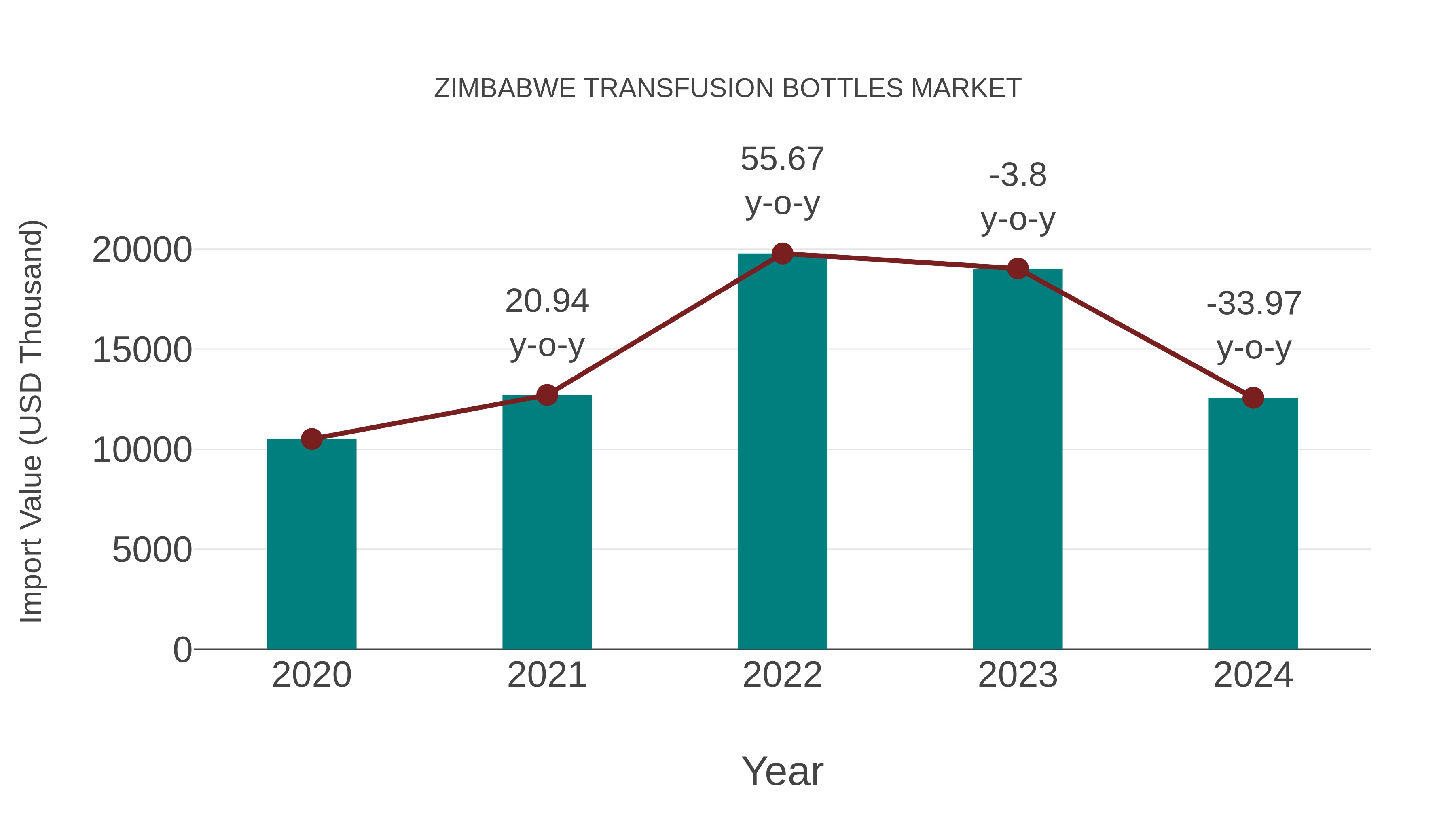 Zimbabwe Transfusion Bottles Market: Import Trend Analysis