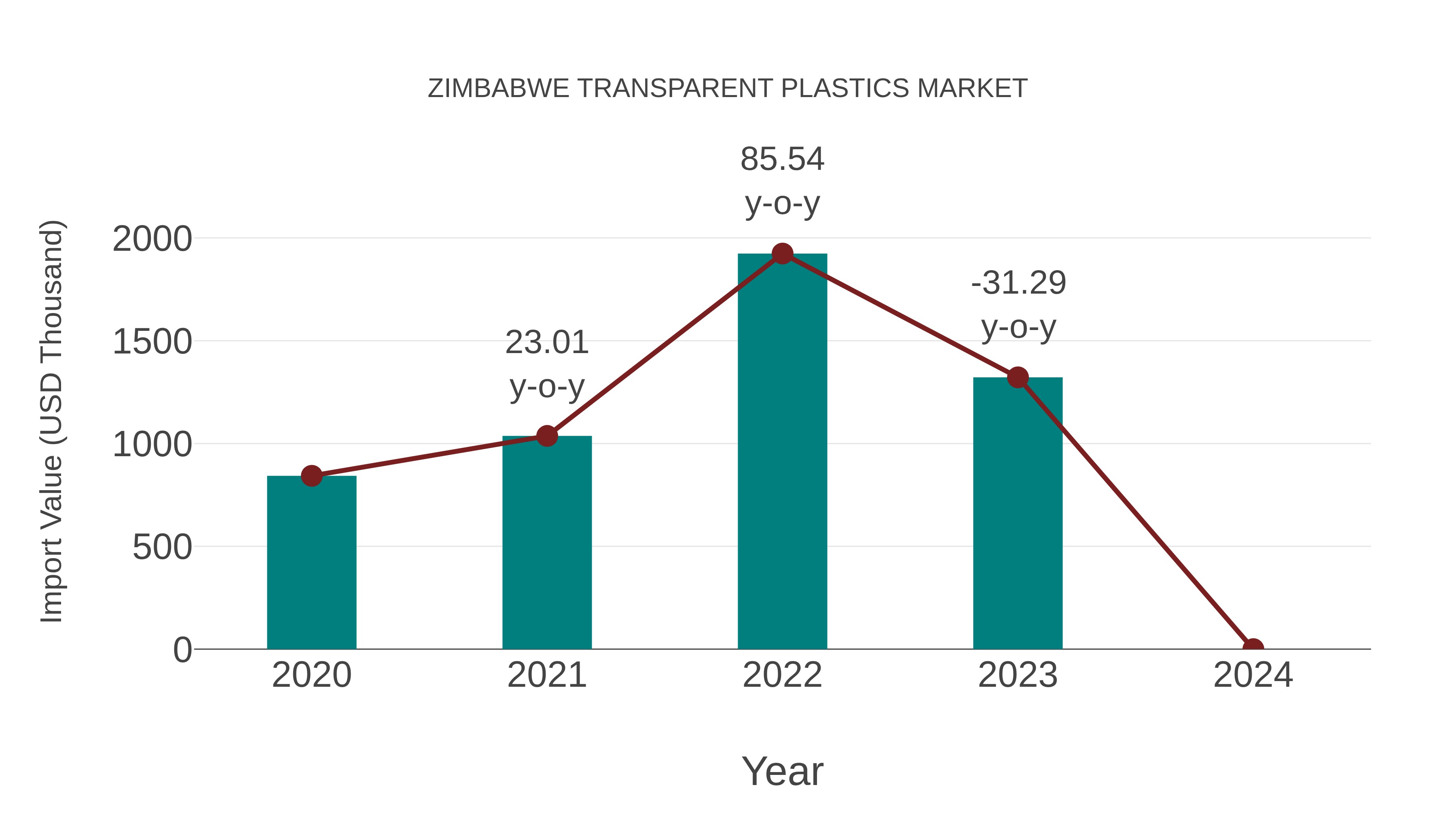  Zimbabwe Transparent Plastics Market: Import Trend Analysis