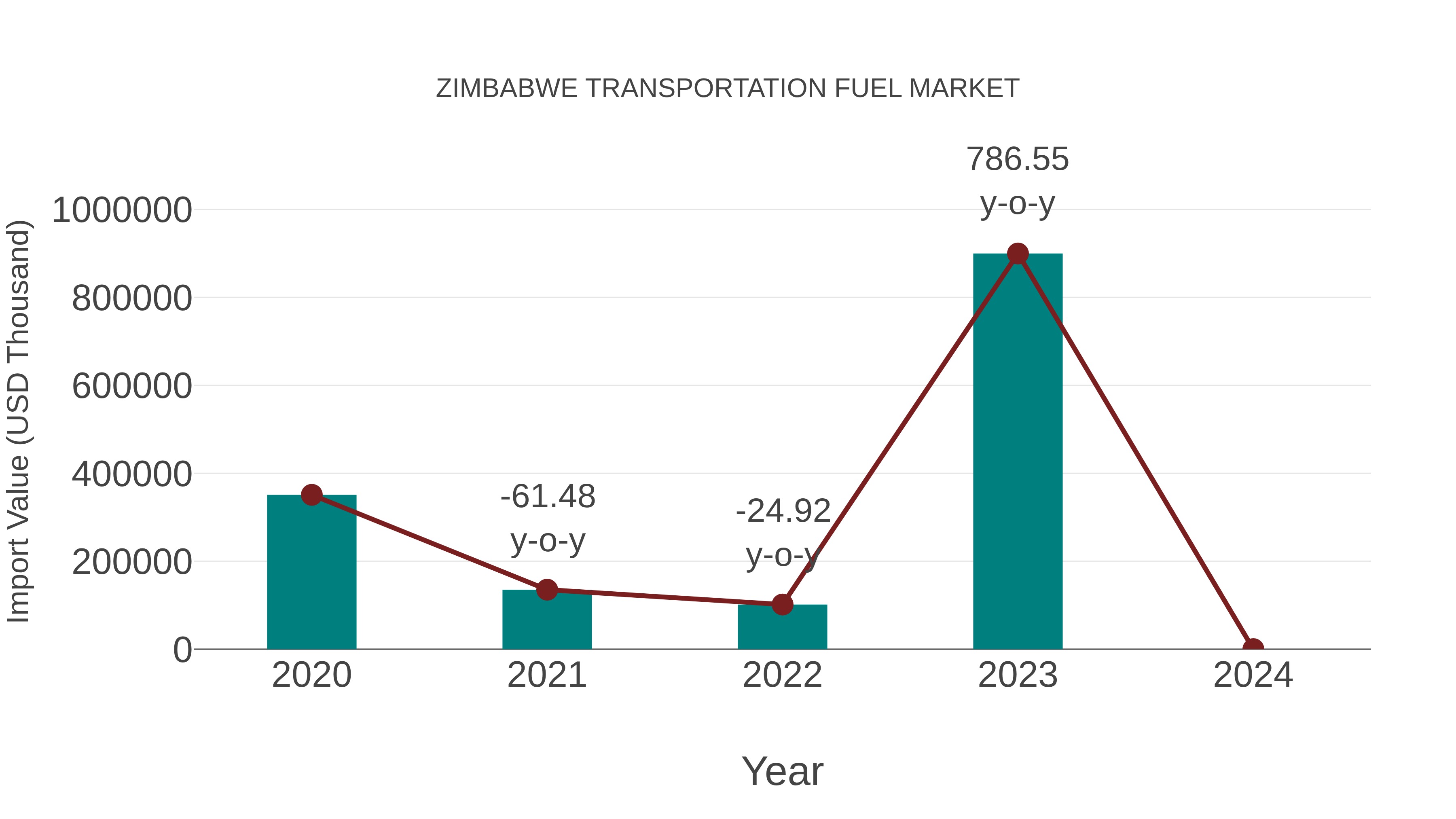  Zimbabwe Transportation Fuel Market: Import Trend Analysis