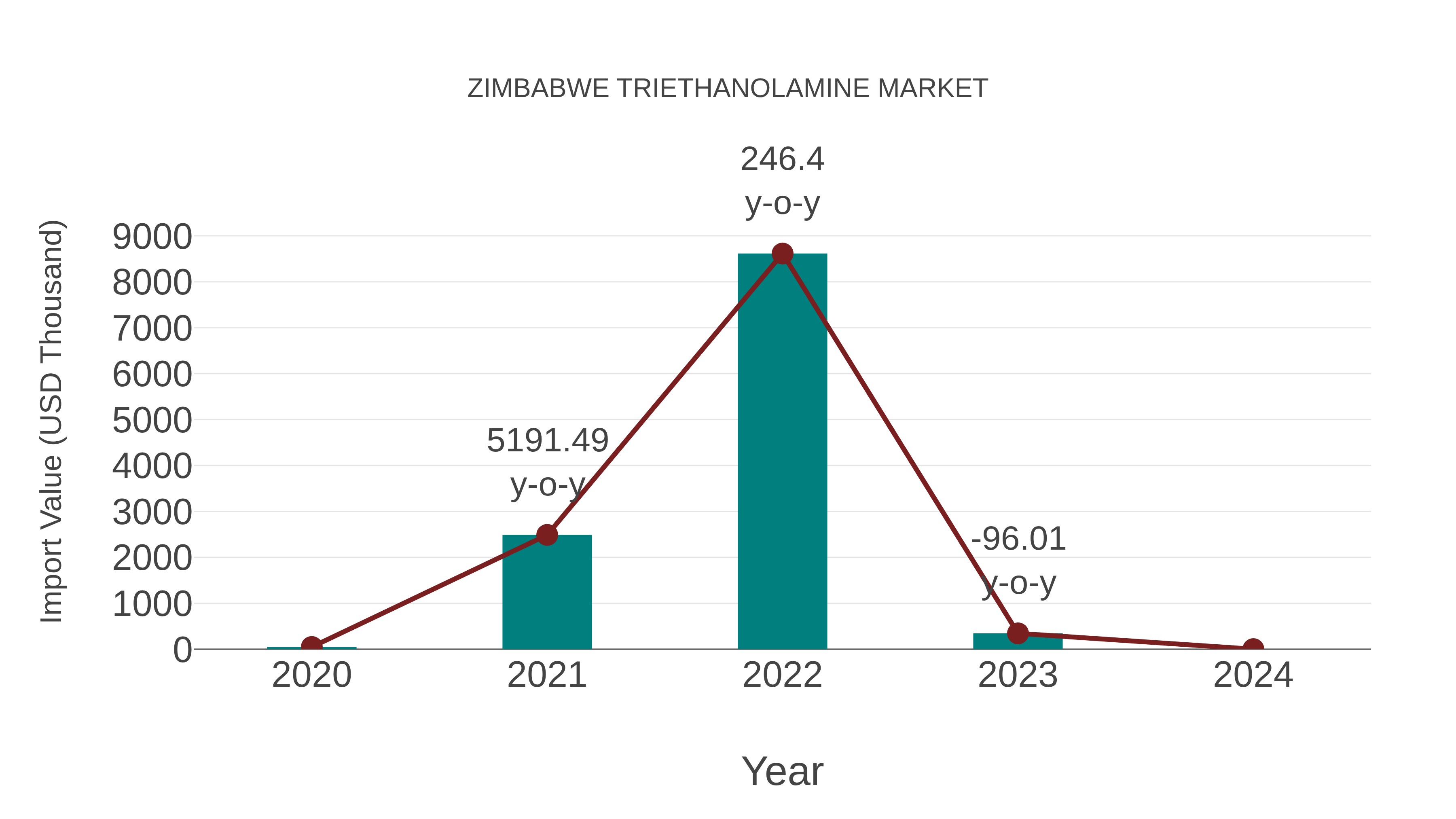 Zimbabwe Triethanolamine Market: Import Trend Analysis