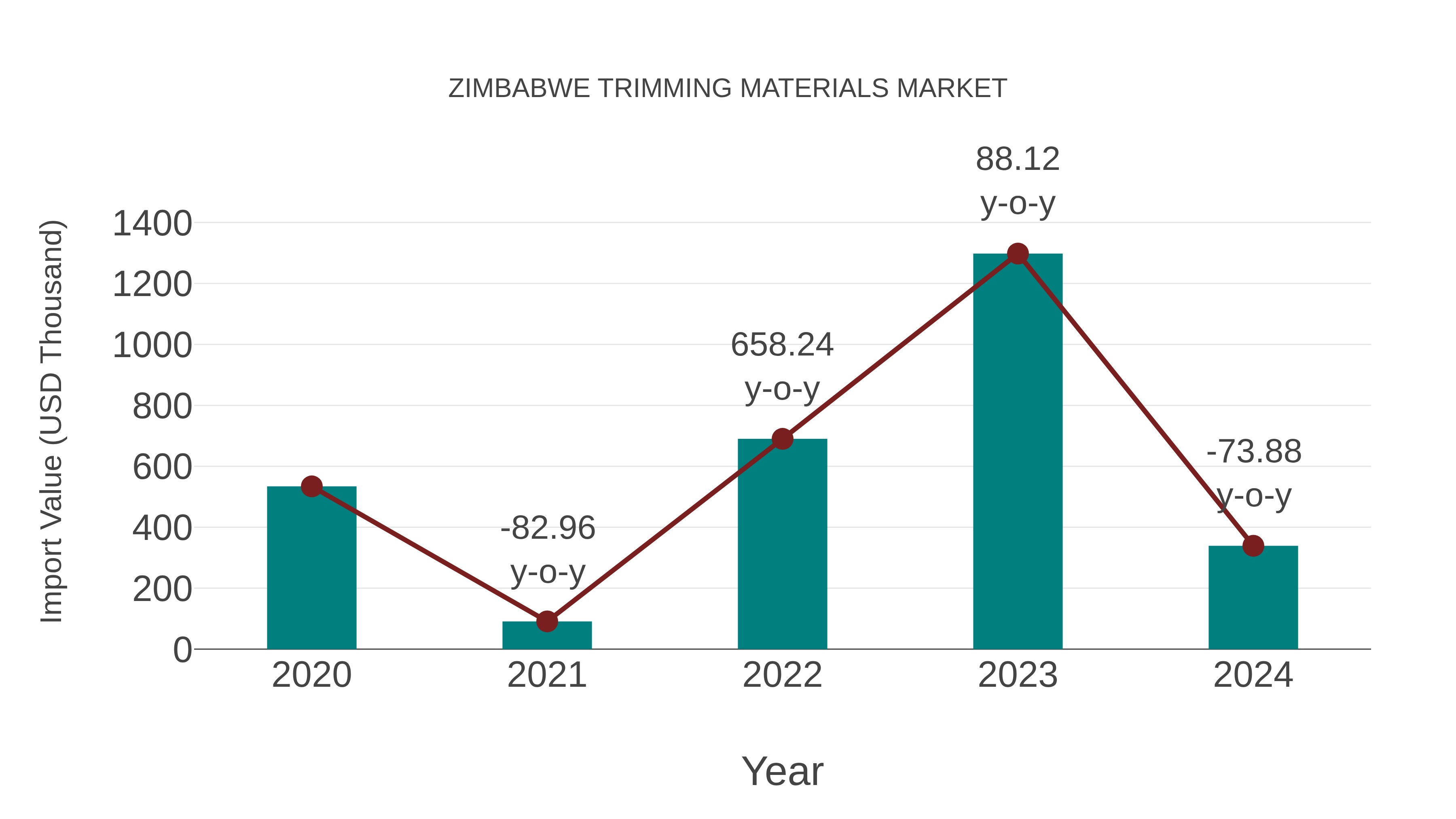Zimbabwe Trimming Materials Market: Import Trend Analysis