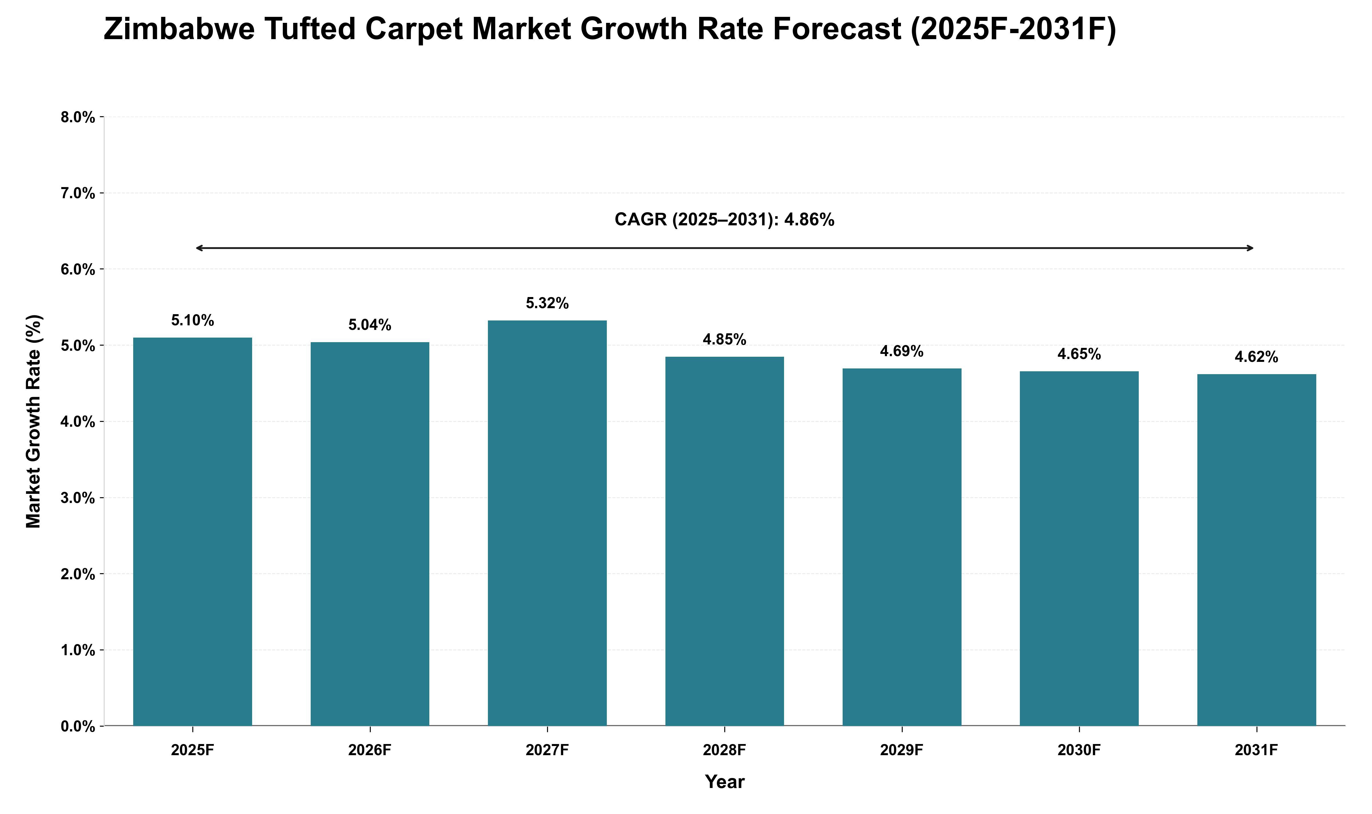 Zimbabwe Tufted Carpet Market Growth Rate Analysis (2025 - 2031)