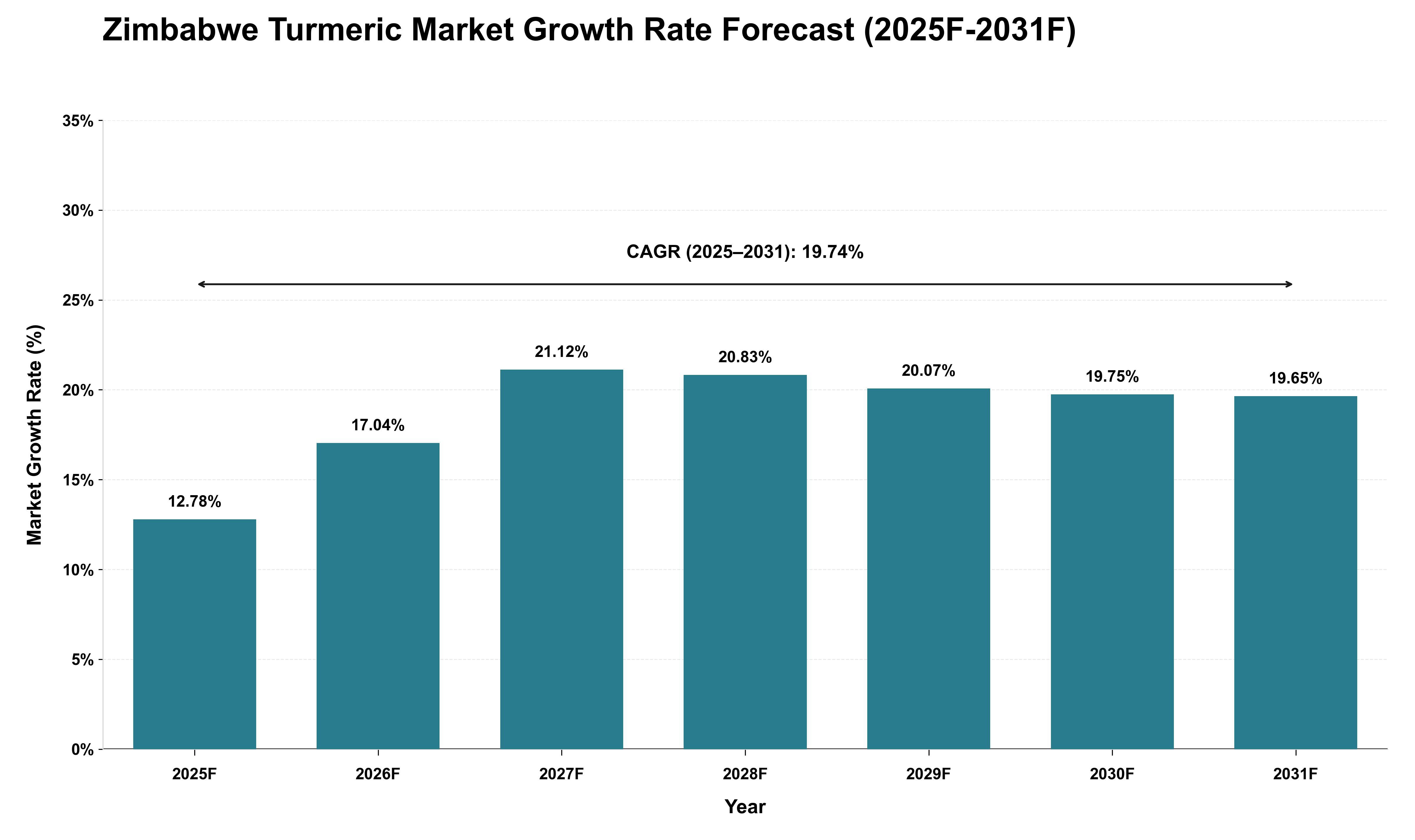 Zimbabwe Turmeric Market Growth Rate Analysis (2025 - 2031)