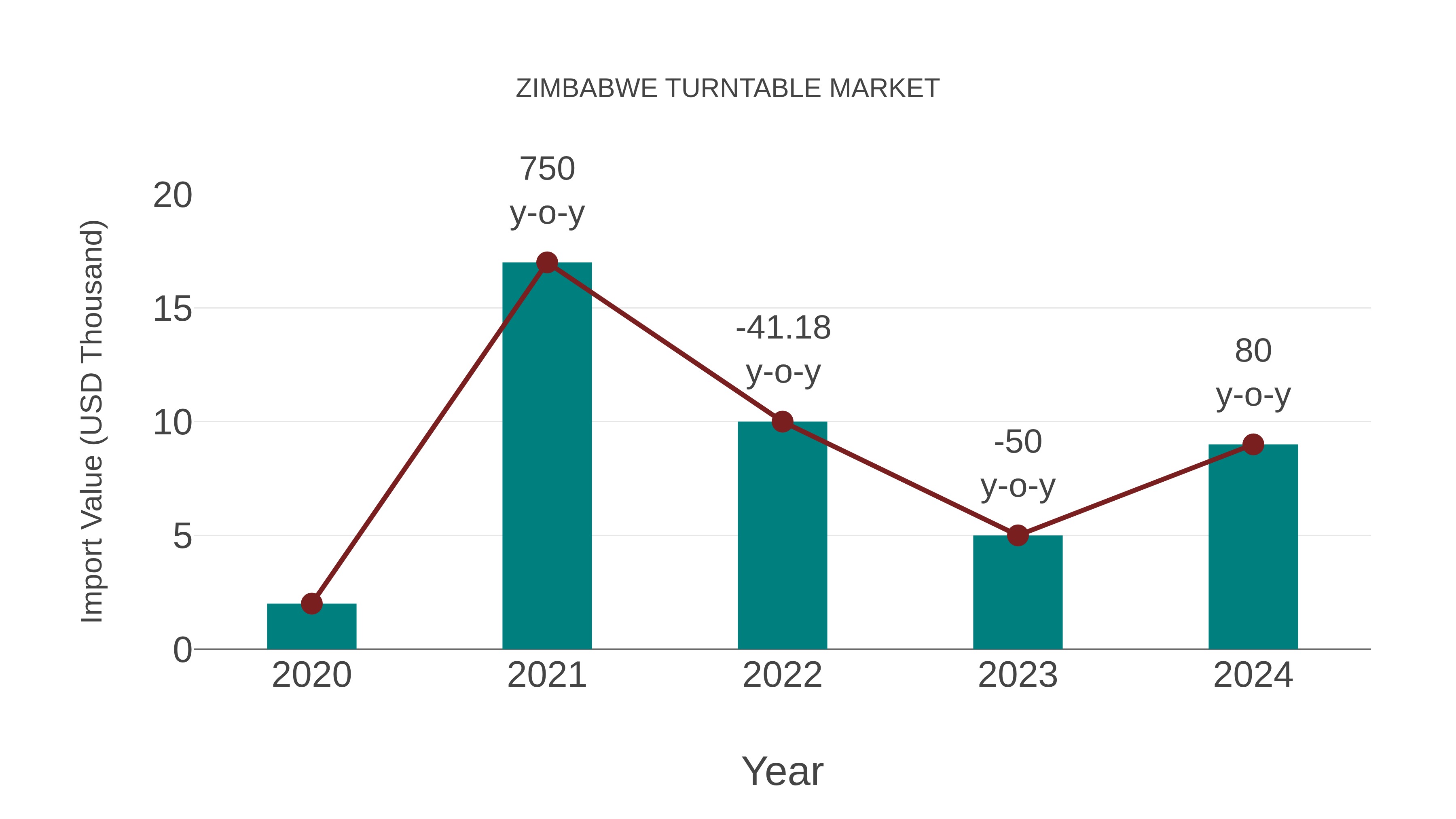 Zimbabwe Turntable Market: Import Trend Analysis