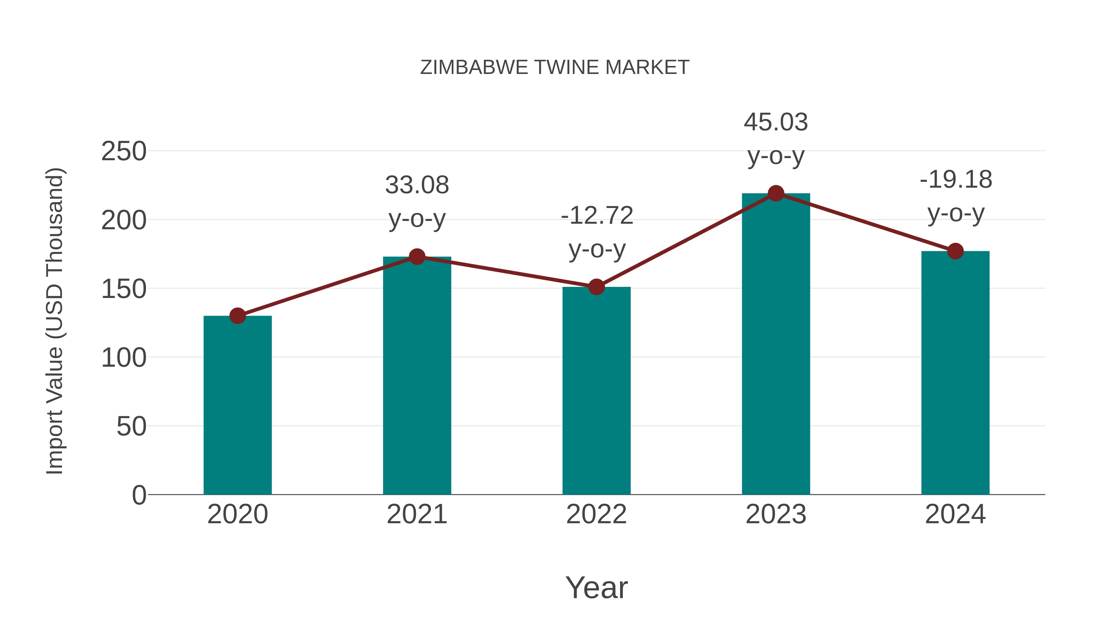  Zimbabwe Twine Market: Import Trend Analysis