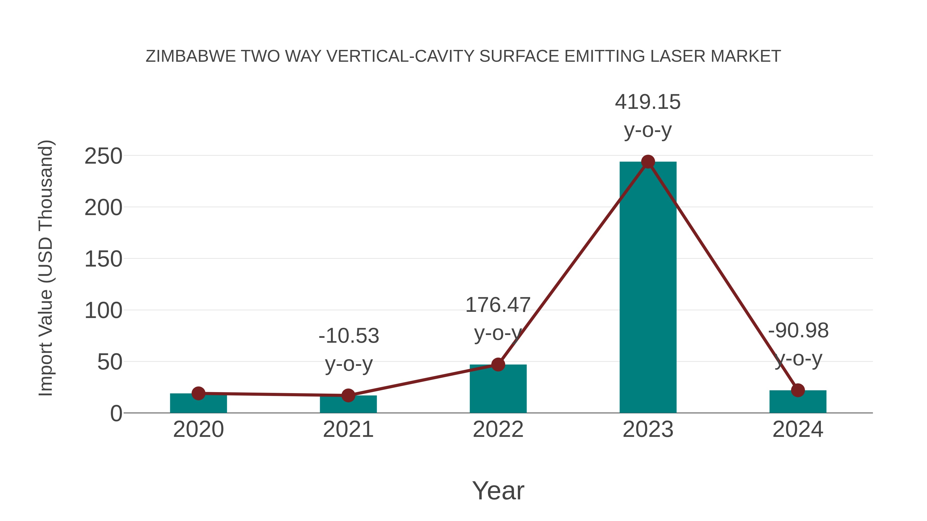  Zimbabwe Two Way Vertical-cavity Surface Emitting Laser Market: Import Trend Analysis
