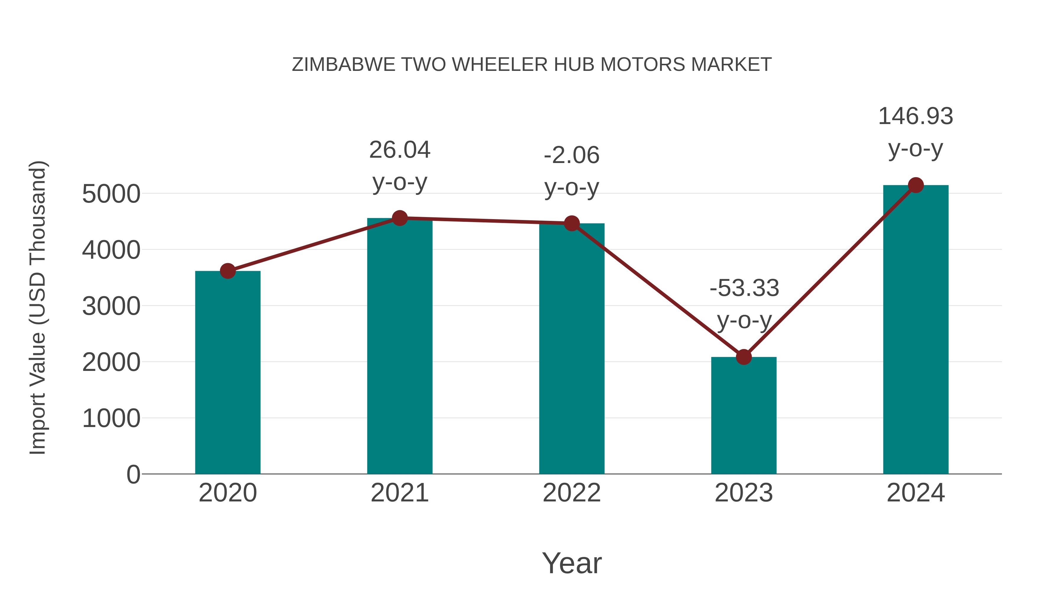  Zimbabwe Two Wheeler Hub Motors Market: Import Trend Analysis