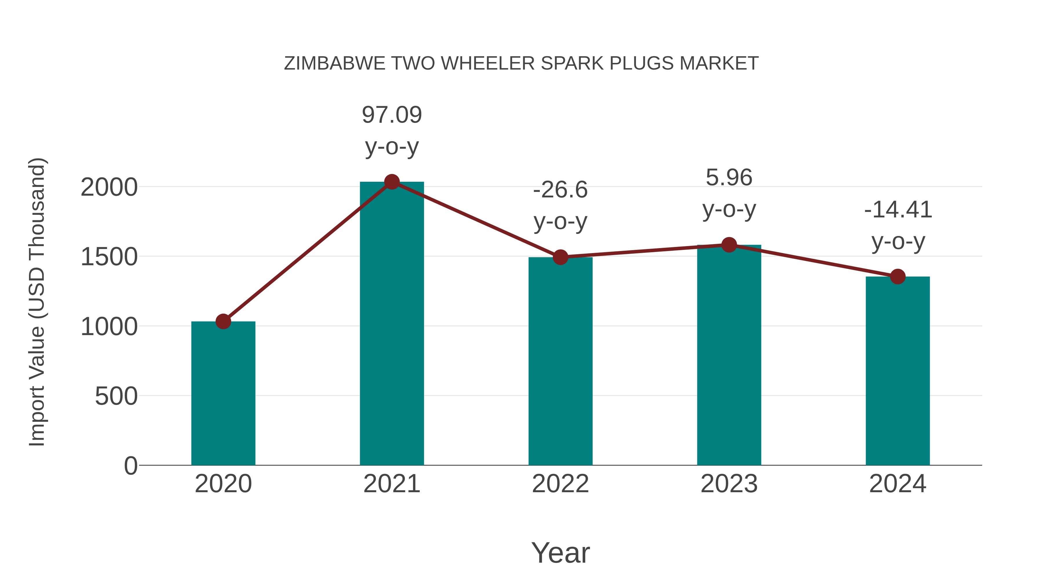  Zimbabwe Two Wheeler Spark Plugs Market: Import Trend Analysis