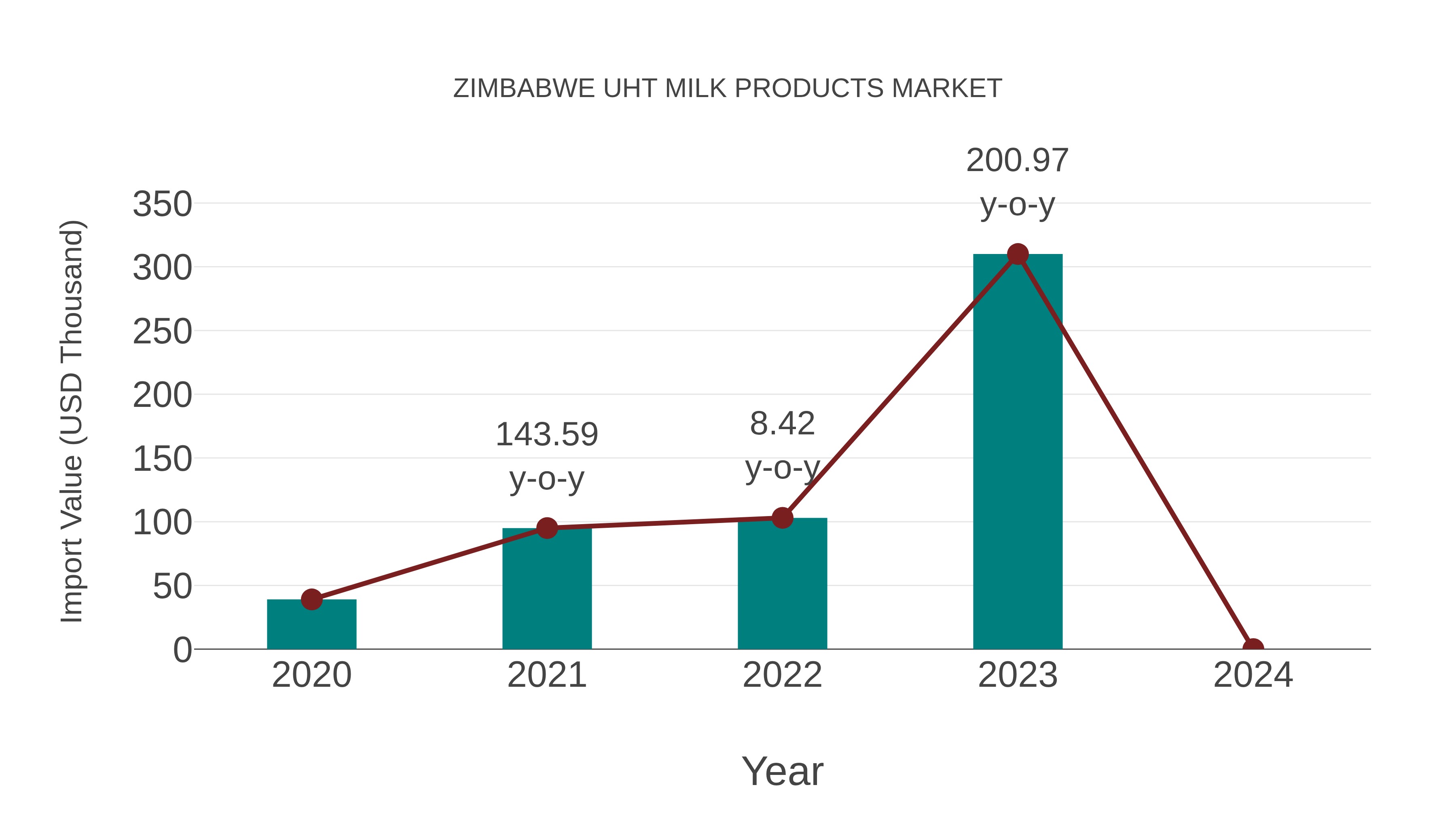  Zimbabwe Uht Milk Products Market: Import Trend Analysis