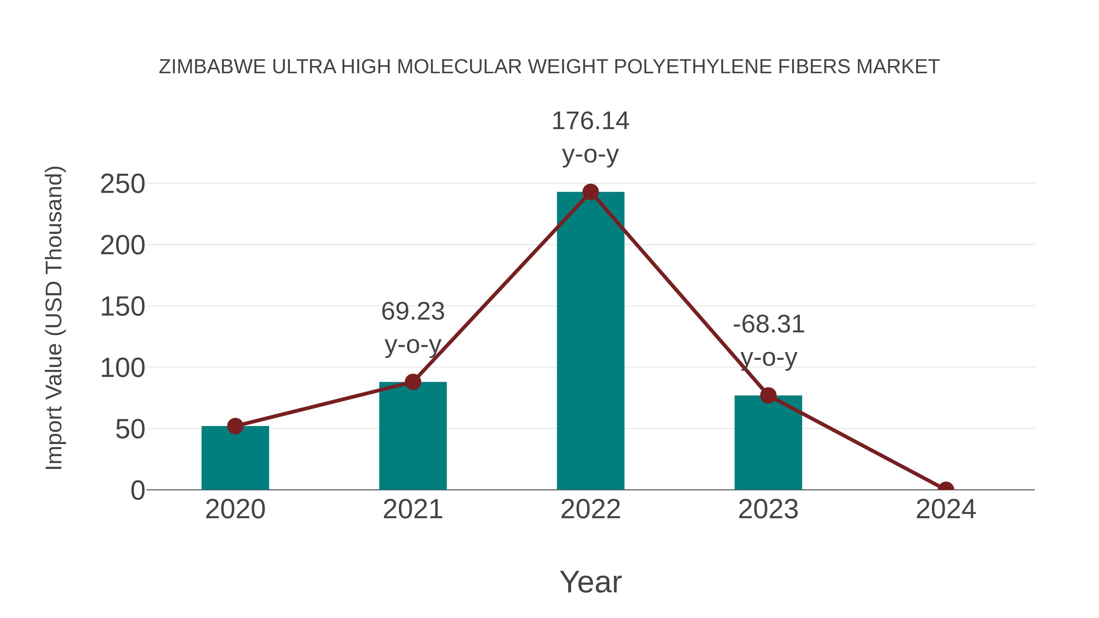 Zimbabwe Ultra High Molecular Weight Polyethylene Fibers Market: Import Trend Analysis