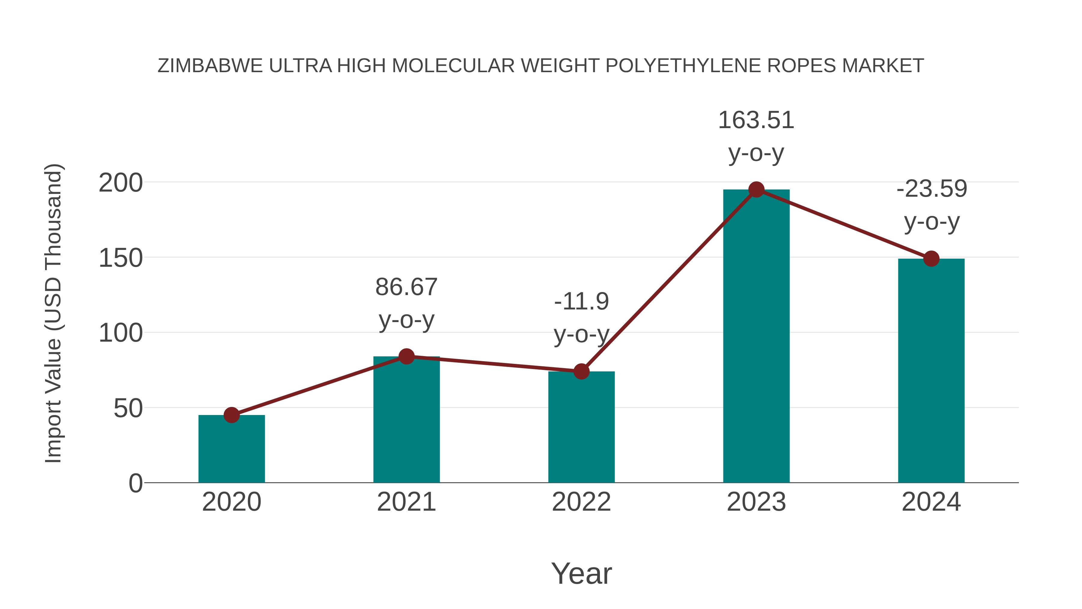  Zimbabwe Ultra High Molecular Weight Polyethylene Ropes Market: Import Trend Analysis
