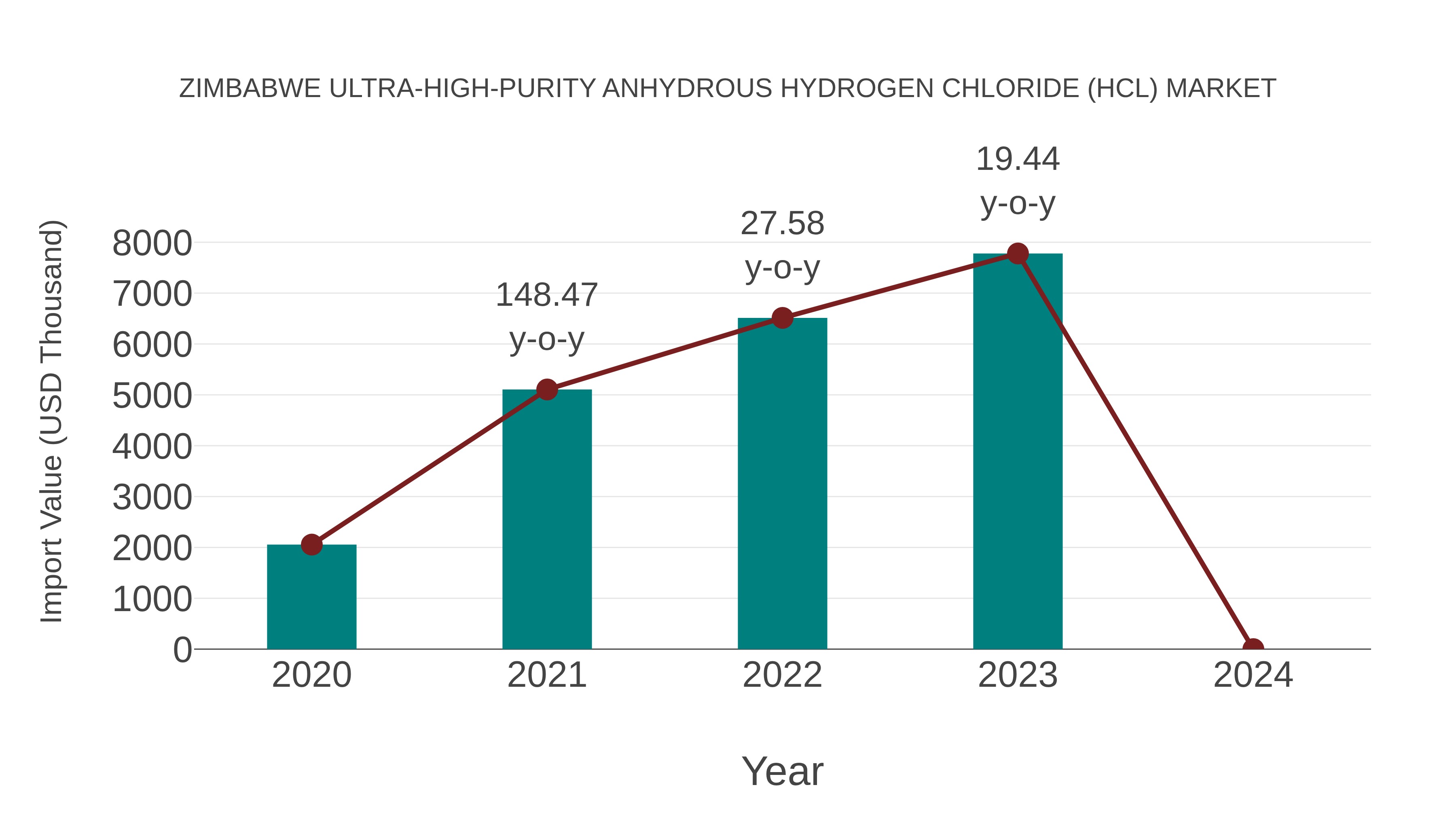  Zimbabwe Ultra-high-purity Anhydrous Hydrogen Chloride (Hcl) Market: Import Trend Analysis