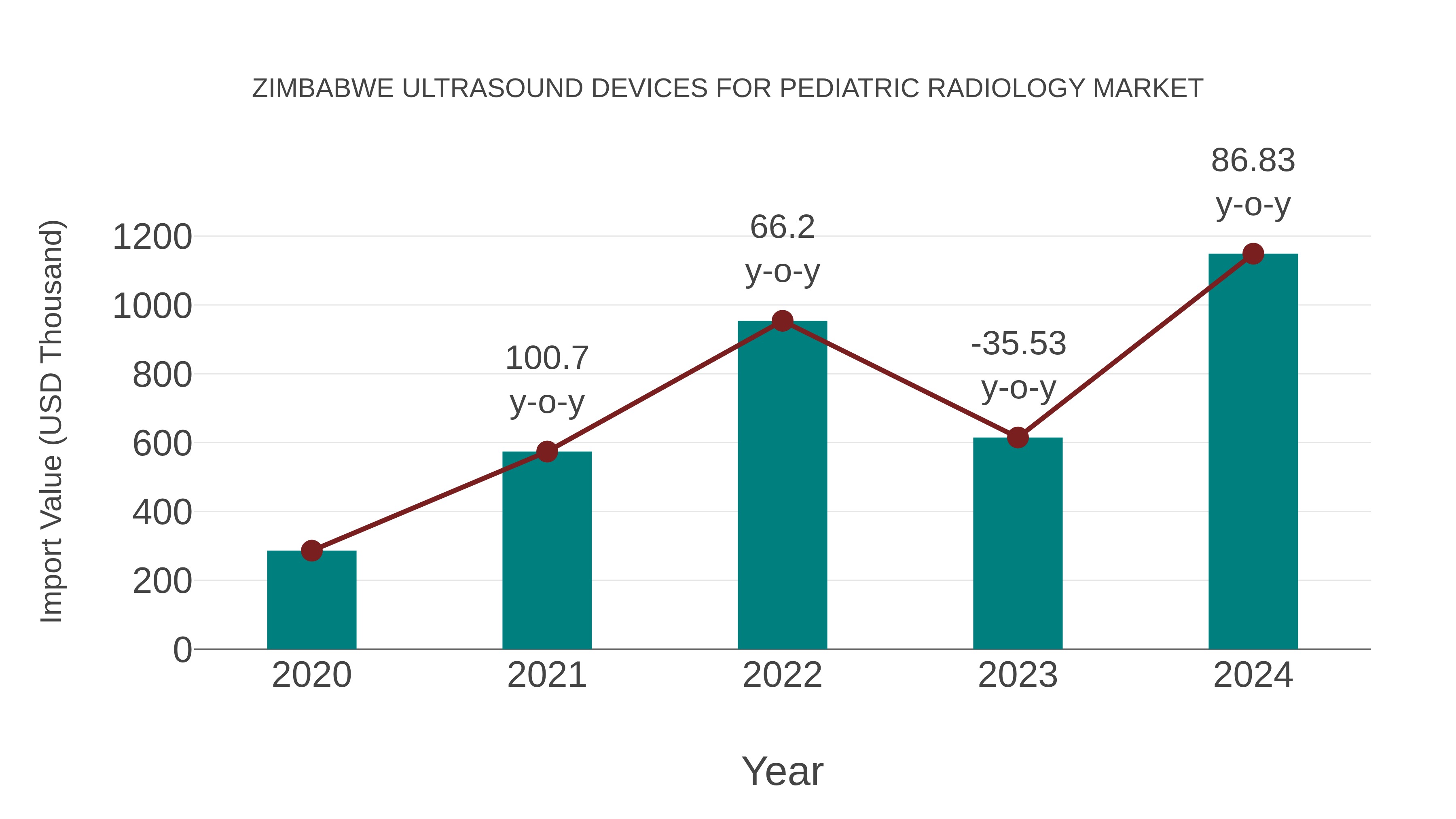 Zimbabwe Ultrasound Devices for Pediatric Radiology Market: Import Trend Analysis