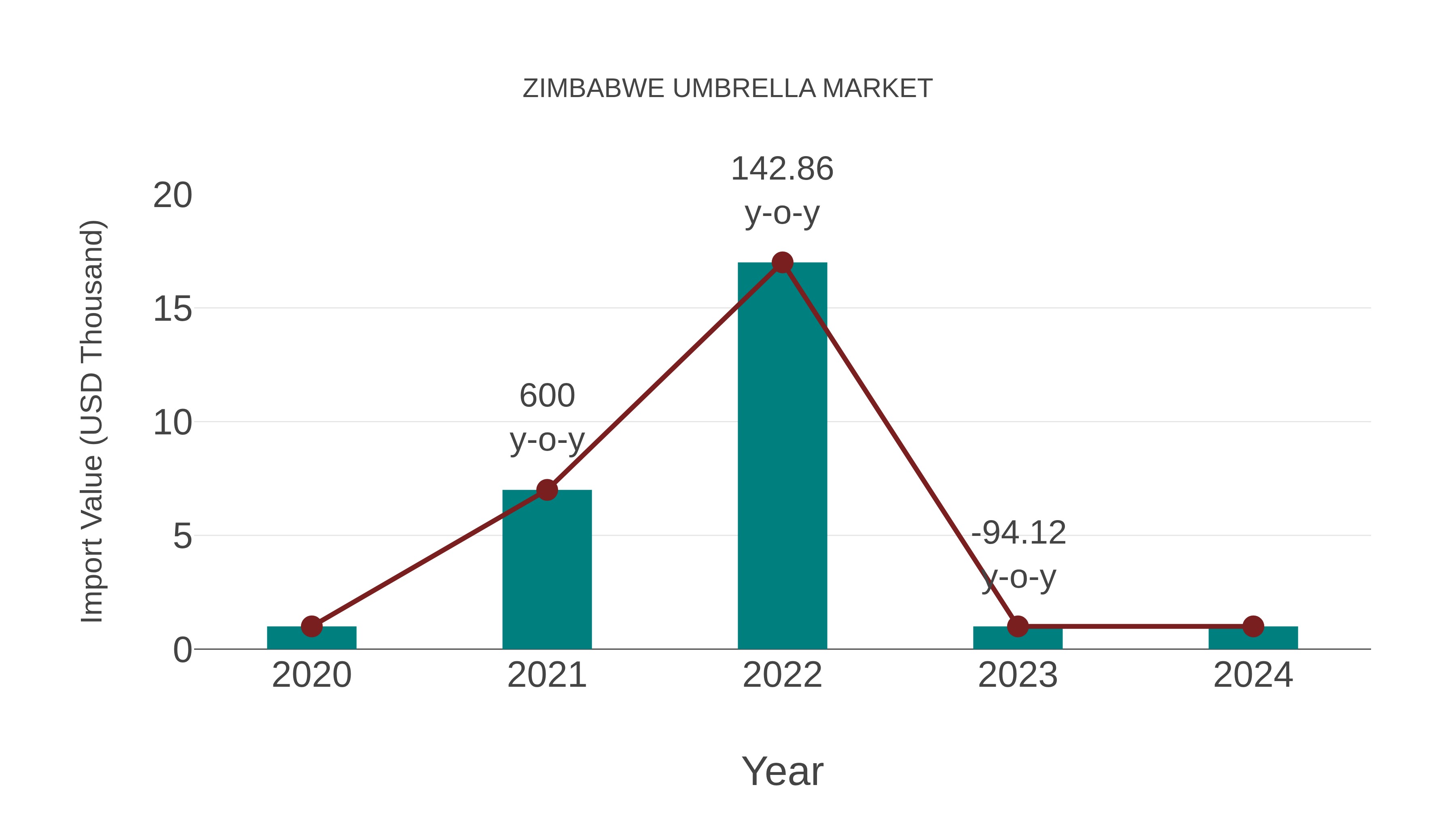 Zimbabwe Umbrella Market: Import Trend Analysis