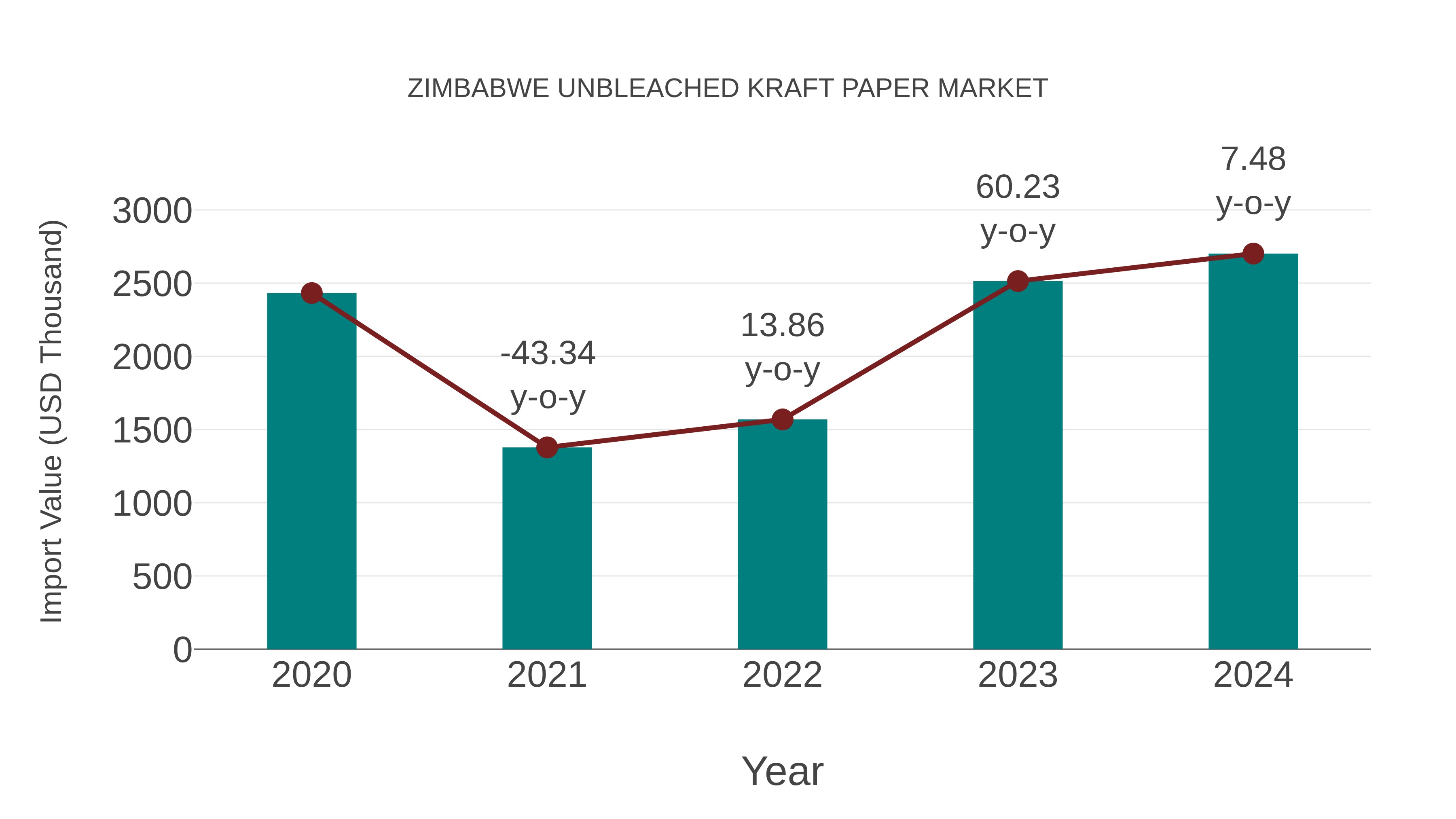  Zimbabwe Unbleached Kraft Paper Market: Import Trend Analysis