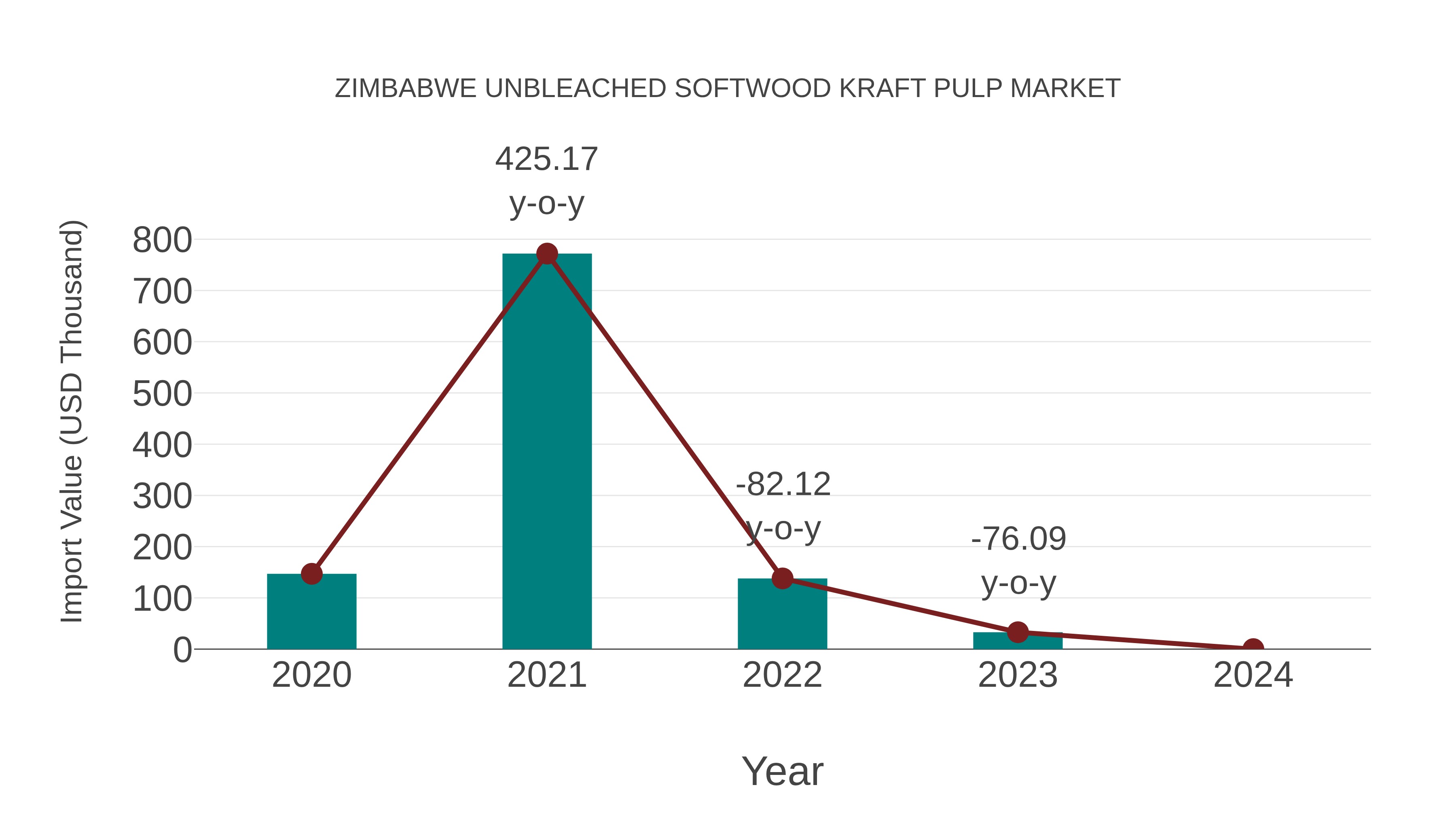  Zimbabwe Unbleached Softwood Kraft Pulp Market: Import Trend Analysis