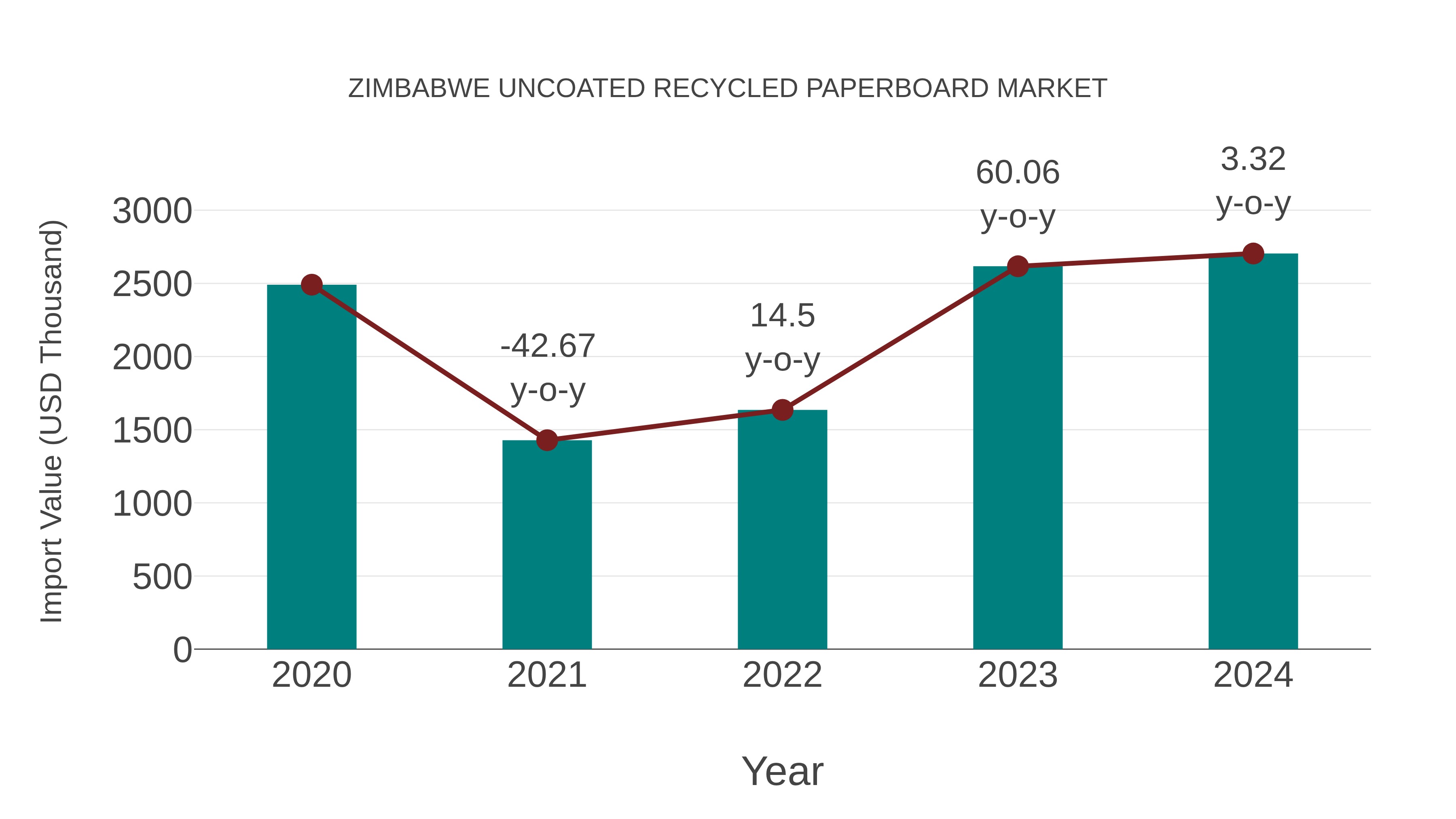  Zimbabwe Uncoated Recycled Paperboard Market: Import Trend Analysis