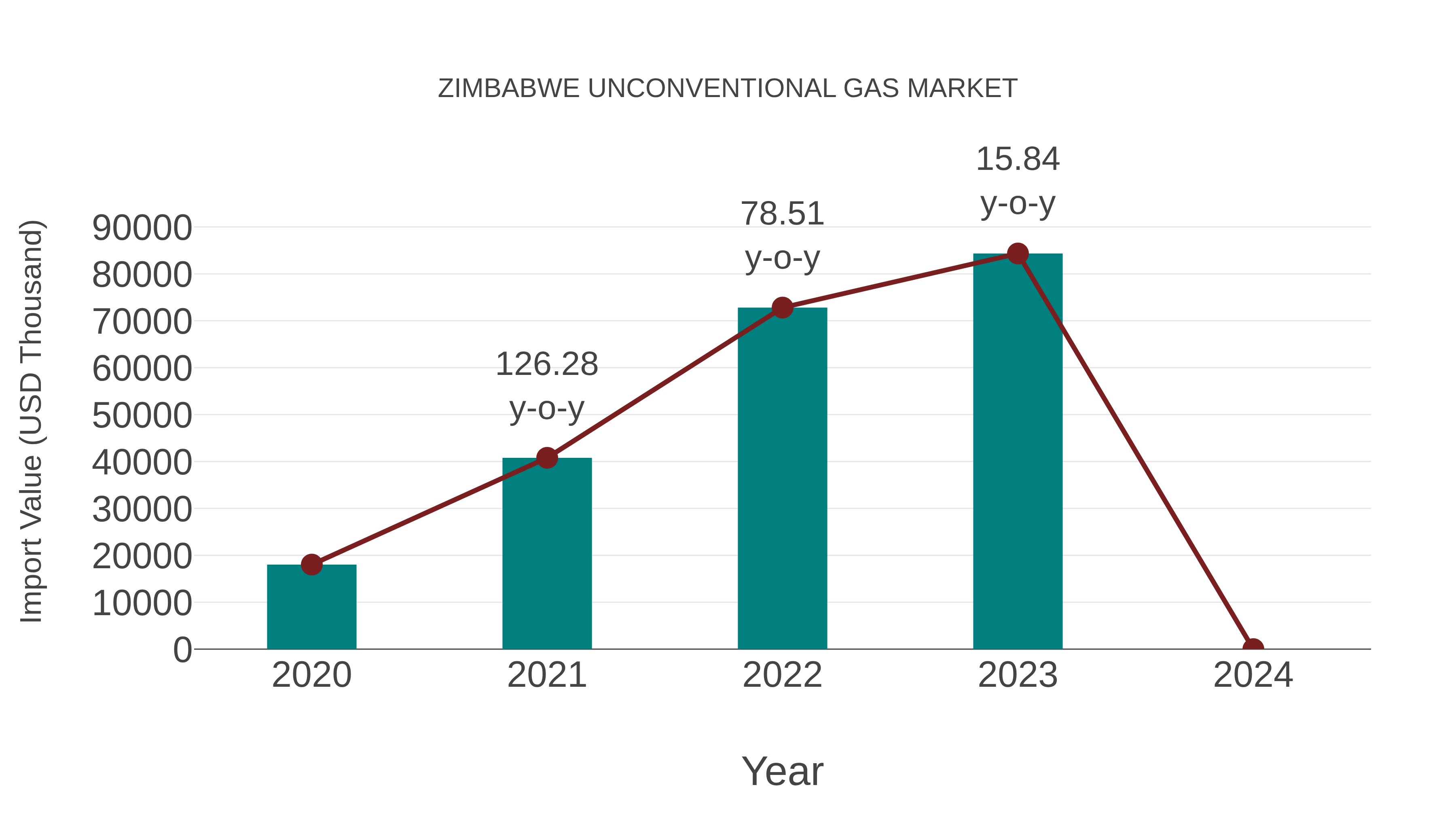  Zimbabwe Unconventional Gas Market: Import Trend Analysis